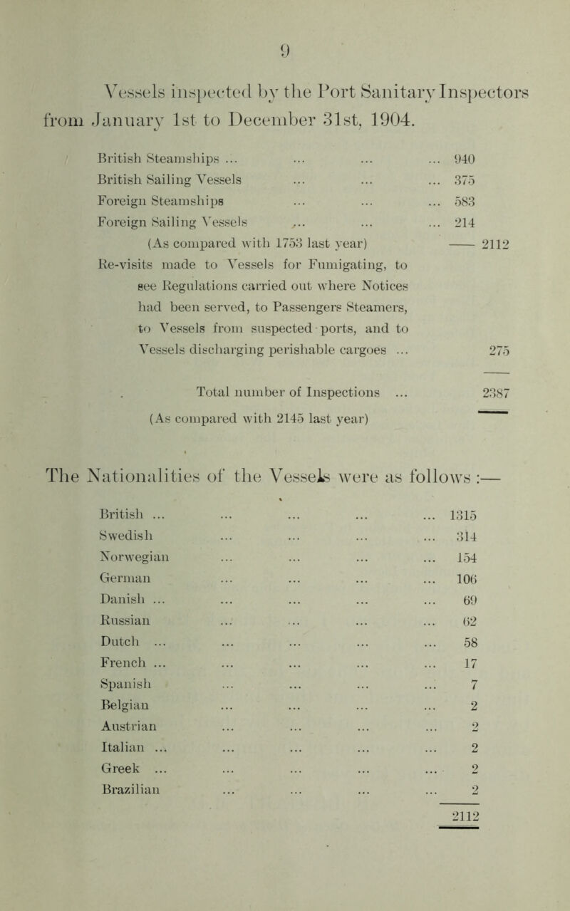 Vessels inspected by the Port Sanitary Inspectors from January 1st to December 31st, 1904. British Steamships ... ... ... ... 940 British Sailing Vessels ... ... ... 375 Foreign Steamships ... ... ... 583 Foreign Sailing Vessels ,.. ... ... 214 (As compared with 1753 last year) 2112 Re-visits made to Vessels for Fumigating, to see Regulations carried out where Notices had been served, to Passengers Steamers, to Vessels from suspected ports, and to Vessels discharging perishable cargoes ... 275 Total number of Inspections ... 2387 (As compared with 2145 last year) The Nationalities of the Vessels were as follows :— British ... ... ... ... ... 1315 Swedish ... ... ... ... 3I4 Norwegian ... ... ... ... 154 German ... ... ... ... 106 Danish ... ... ... ... ... 69 Russian ... ... ... ... 62 Dutch ... ... ... ... ... 58 French ... ... ... ... ... 17 Spanish ... ... ... ... 7 Belgian ... ... ... ... 2 Austrian ... ... ... ... 2 Italian ... ... ... ... ... 2 Greek ... ... ... ... ... 2 Brazilian ... ... ... ... 2 2112