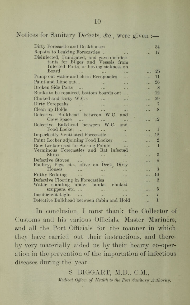 Notices for Sanitary Defects, &c., were given :— Dirty Forecastle and Deckhouses ... 54 Repairs to Leaking Forecastles ... ... 17 Disinfected, Fumigated, and gave disinfec- tants for Bilges and Vessels from Infected Ports, or having sickness on Board ... 25 Pump out water and clean Receptacles ... 11 Paint and Lime out... ... 26 Broken Side Ports ... 8 Bunks to be repaired, bottom boards out ... ... 12 Choked and Dirty W.C.s ... 29 Dirty Forepeaks 7 Clean up Holds ... 8 Defective Bulkhead between W.C. and Crew Space ... 12 Defective Bulkhead between W.C. and Food Locke■ ... ... 1 Imperfectly Ventilated Forecastle .... 12 Paint Locker adjoining Food Locker 2 Bow Locker used for Storing Paints ... 1 Verminous Forecastles and Rat infected Ships ... 3 Defective Stoves ... 4 Poultry, Pigs, etc., alive on Deck, Dirty Houses O O Filthy Bedding ... 10 Defective Flooring in Forecastles 2 Water standing under bunks, choked scuppers, etc. ... 5 Insufficient Light 7 Defective Bulkhead between Cabin and Hold ... 1 In conclusion, 1 must thank the Collector Customs and his various Officials, Master Mariners, and all the Port Officials for the manner in which they have carried out their instructions, and there- by very materially aided us by their hearty co-oper- ation in the prevention of the importation of infectious diseases during the year. S. BIGGART, M.D., C.M., Medical Officer of Health to the Fort Sanitary Authority.