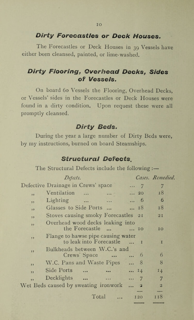 Dirty Forecastles or Deck Houses. The Forecastles or Deck Houses in 39 Vessels have either been cleansed, painted, or lime-washed. Dirty Flooring, Overhead Decks, Sides of I/esse/s. On board 60 Vessels the Flooring, Overhead Decks, or Vessels’ sides in the Forecastles or Deck Houses were found in a dirty condition. Upon request these were all promptly cleansed. Dirty Beds. During the year a large number of Dirty Beds were, by my instructions, burned on board Steamships. Structural Defects. The Structural Defects include the following :— Dejects. Cases. Remedied. Defective Drainage in Crews’ space 7 7 Ventilation 20 18 ) ? Lighting 6 6 >> Glasses to Side Ports ... 18 18 y y Stoves causing smoky Forecastles 21 21 yy Overhead wood decks leaking into the Forecastle 10 10 5) Flange to hawse pipe causing water to leak into Forecastle 1 1 y y Bulkheads between W.C.’s and Crews' Space 6 6 yy W.C. Pans and Waste Pipes 8 8 yy Side Ports 14 yy Decklights 7 7 Wet Beds caused by sweating ironwork ... 2 2