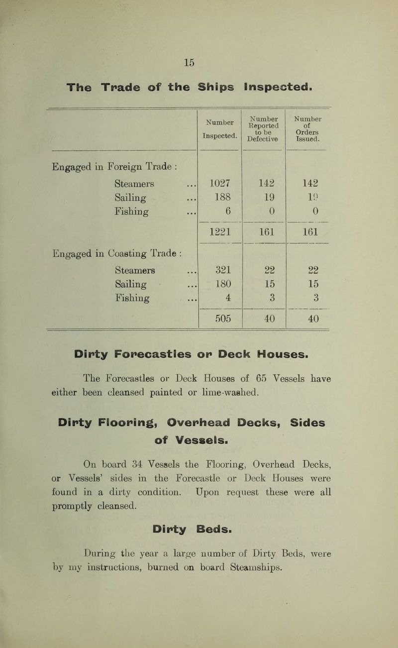 The Trade of the Ships Inspected. Number Inspected. Number Reported to be Defective Number of Orders Issued. Engaged in Foreign Trade : Steamers 1027 142 142 Sailing 188 19 19 Fishing 6 0 0 1221 161 161 Engaged in Coasting Trade : Steamers 321 22 22 Sailing 180 15 15 Fishing 4 3 3 505 40 40 Dirty Forecastles or Deck Houses. The Forecastles or Deck Houses of 65 Vessels have either been cleansed painted or lime-washed. Dirty Ffiooring, Overhead Decks, Sides of Vessels. On board 34 Vessels the Flooring, Overhead Decks, or Vessels’ sides in the Forecastle or Deck Houses were found in a dirty condition. Upon request these were all promptly cleansed. Dirty Beds. During the year a large number of Dirty Beds, were by my instructions, burned on board Steamships.