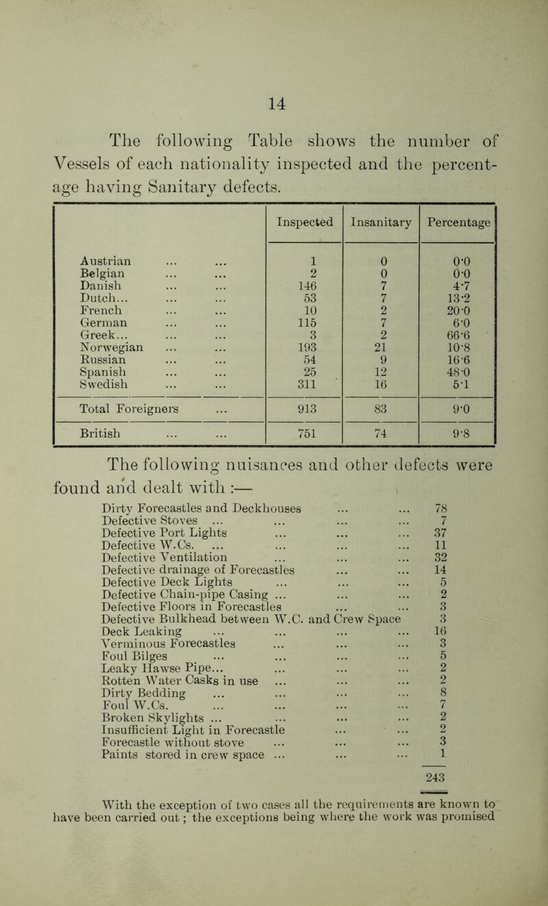 The following Table shows the number of Vessels of each nationality inspected and the percent- age having Sanitary defects. Inspected Insanitary Percentage Austrian 1 0 o-o Belgian 2 0 o-o Danish 146 7 4*7 Dutch... 53 7 13-2 French 10 2 20-0 German 115 7 6*0 Greek... 3 2 66*6 Norwegian 193 21 10-8 Russian 54 9 16-6 Spanish 25 12 48-0 Swedish 311 16 5*1 Total Foreigners 913 83 9*0 British 751 74 9-8 The following nuisances and other defects were found and dealt with :— Dirty Forecastles and Deckhouses ... ... 78 Defective Stoves ... ... ... ... 7 Defective Port Lights ... ... ... 37 Defective W.Cs. ... ... ... ... 11 Defective Ventilation ... ... ... 32 Defective drainage of Forecastles ... ... 14 Defective Deck Lights ... ... ... 5 Defective Chain-pipe Casing ... ... ... 2 Defective Floors in Forecastles ... ... 3 Defective Bulkhead between W.C. and Crew Space 3 Deck Leaking ... ... ... ... 16 Verminous Forecastles ... ... ... 3 Foul Bilges ... ... ... ••• 5 Leaky Hawse Pipe... ... ... ... 2 Rotten Water Casks in use ... ... ... 2 Dirty Bedding ... ... ... ... 8 Foul W.Cs. ... ... ... ... 7 Broken Skylights ... ••• ••• ••• 2 Insufficient Light in Forecastle ... ... 2 Forecastle without stove ... ... ••• 3 Paints stored in crew space ... ... ••• 1 243 With the exception of two cases all the requirements are known to have been carried out; the exceptions being where the work was promised