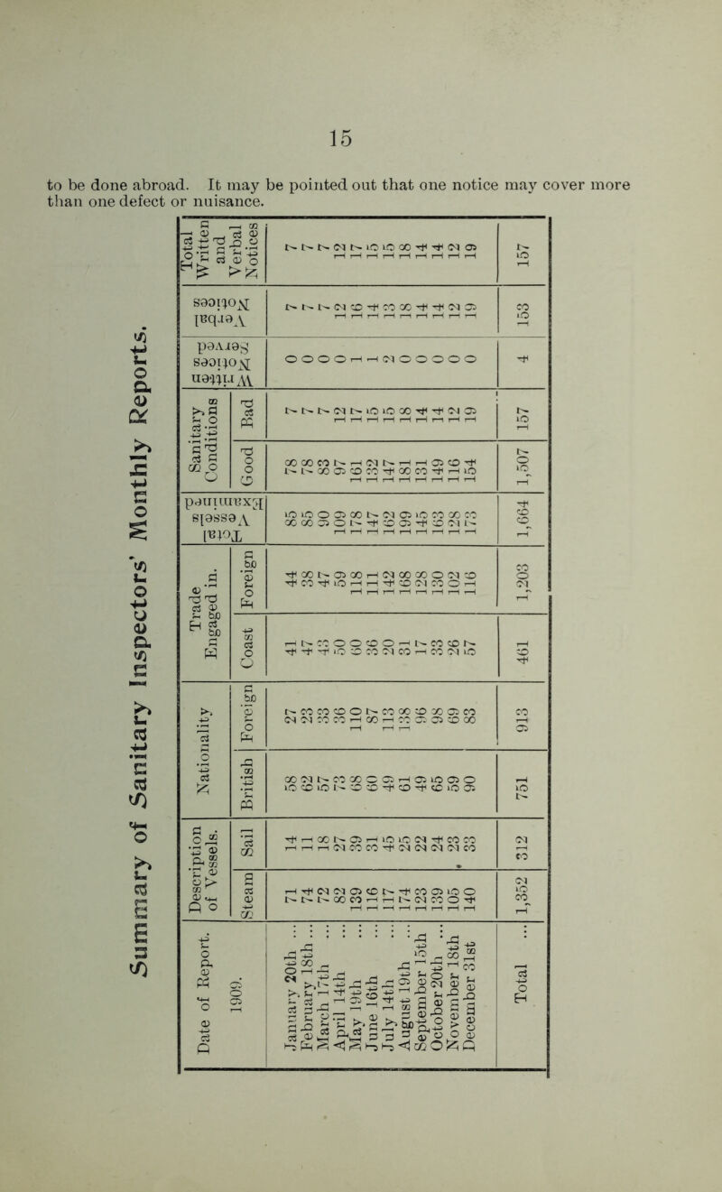 to be done abroad. It may be pointed out that one notice may cover more than one defect or nuisance. s- O a u OJ a c b CS h e cd b E E 3 Total Written and Verbal Notices NNNfMNiOiOOO^^tMCJ r—i rH rH rH rH rH rH r—1 H 157 S0Ol^O^ juqjo y i>i^t^<>7<x>TfcoaOT^Tfc^oi CO *0 p0AI0g S00I}O^[ u0wuav OOOOr—lrH(MOOOOO Sanitary Conditions Bad rH rH rH rH rH rH r-i tH rH iO Good OOOOCONHNNHHOIO^ t^l'-GOOiCOCCTtHGOCO^r-HlO 1,507 p0UUUCXJ[ sjosso^y l^PX io»o©a5aot'-<MC5iocoaoeo 00 0005Ol^rfH©05^c0(Ml-- r—1 i—ir—li—(i—1 1- 1,664 Trade Engaged in. Foreign TfHCONOiOOHlNOOQOOiM^) ^COtMOhh^COINCOOh 1,203 Coast i—ic^co©o©©^i>-cocor^ Tt(’tTf<iO®MMCOHCO?nO 461 Nationality ‘ Foreign t^cococoot^coaocoaooseo (MWCOCCHGOHM©05®00 913 British co(NNcooocoiHffiioa>o lOCOLOt^COCO'xtHCD'ticCiOOi lO Description of Vessels. Sail ■^HQONOJHIOIOIN^COW 312 Steam Ht^MiM05CDN^C005100 NNNOOtOHHNNCOO^ i—It—1 —Hi—Ir—tr—li—IrH 1,352 Date of Report. 1909. January 20th ... February 18th ... March 17th April 14th May 39th June 16th July 14th August 19th September 15th October 20th ... November 18th December 31st Total