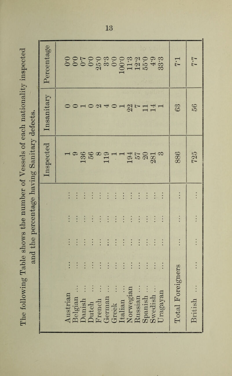 The following Table shows the number of Vessels of each nationality inspected and the percentage having Sanitary defects. 18 Percentage ©ot'-ppcooocociooico OOOOibcOOOHCqio^CO O r—1 r—1 IQ CO r—1 7-1 G Insanitary OOt— i—1 i—i co © © lO Inspected HOOOCOOHH^hOHCO CO lo T-! 05 CM 00 r-l r—1 T—1 © GO 00 lO £ Austrian Belgian ... Danish ... Dutch French ... German ... Greek Italian ... Norwegian Russian ... Spanish ... Swedish ... Uragayan Total Foreigners British ...