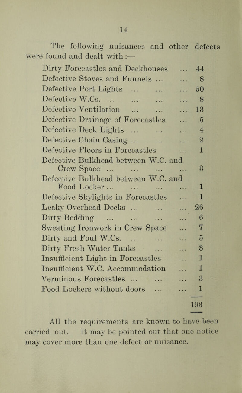 The following nuisances and other defects were found and dealt with :— Dirty Forecastles and Deckhouses ... 44 Defective Stoves and Funnels ... ..; 8 Defective Port Lights ... ... ... 50 Defective W.Cs. ... ... ... ... 8 Defective Ventilation ... ... ... 18 Defective Drainage of Forecastles ... 5 Defective Deck Lights ... ... ... 4 Defective Chain Casing ... ... ... 2 Defective Floors in Forecastles ... 1 Defective Bulkhead between W.C. and Crew Space ... ... ... ... 8 Defective Bulkhead between W.C. and Food Locker ... ... ... ... 1 Defective Skylights in Forecastles ... 1 Leaky Overhead Decks ... ... ... 26 Dirty Bedding ... ... ... ... 6 Sweating Ironwork in Crew Space ... 7 Dirty and Foul W.Cs. ... ... ... 5 Dirty Fresh Water Tanks ... ... 8 Insufficient Light in Forecastles ... 1 Insufficient W.C. Accommodation ... 1 Verminous Forecastles ... ... ... 8 Food Lockers without doors ... ... 1 198 All the requirements are known to have been carried out. It may be pointed out that one notice may cover more than one defect or nuisance.