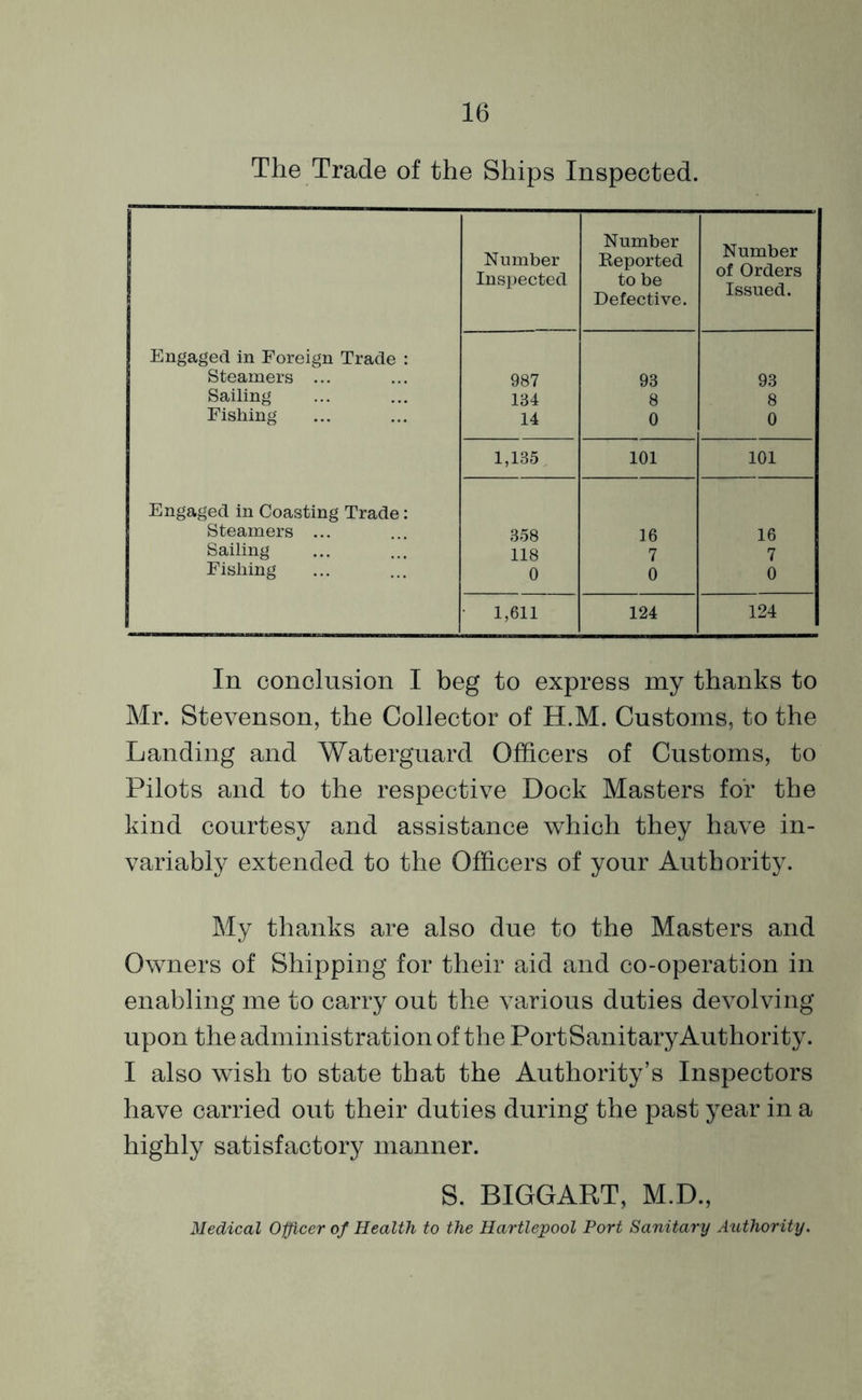 The Trade of the Ships Inspected. Number Number Reported Number of Orders Issued. Inspected to be Defective. Engaged in Foreign Trade : Steamers ... 987 93 93 Sailing 134 8 8 Fishing 14 0 0 1,135, 101 101 Engaged in Coasting Trade: Steamers ... 358 16 16 Sailing 118 7 7 Fishing 0 0 0 1,611 124 124 In conclusion I beg to express my thanks to Mr. Stevenson, the Collector of H.M. Customs, to the Landing and Waterguard Officers of Customs, to Pilots and to the respective Dock Masters for the kind courtesy and assistance which they have in- variably extended to the Officers of your Authority. My thanks are also due to the Masters and Owners of Shipping for their aid and co-operation in enabling me to carry out the various duties devolving upon the administration of the Port Sanitary Authority. I also wish to state that the Authority’s Inspectors have carried out their duties during the past year in a highly satisfactory manner. S. BIGGART, M.D., Medical Officer of Health to the Hartlepool Port Sanitary Authority.