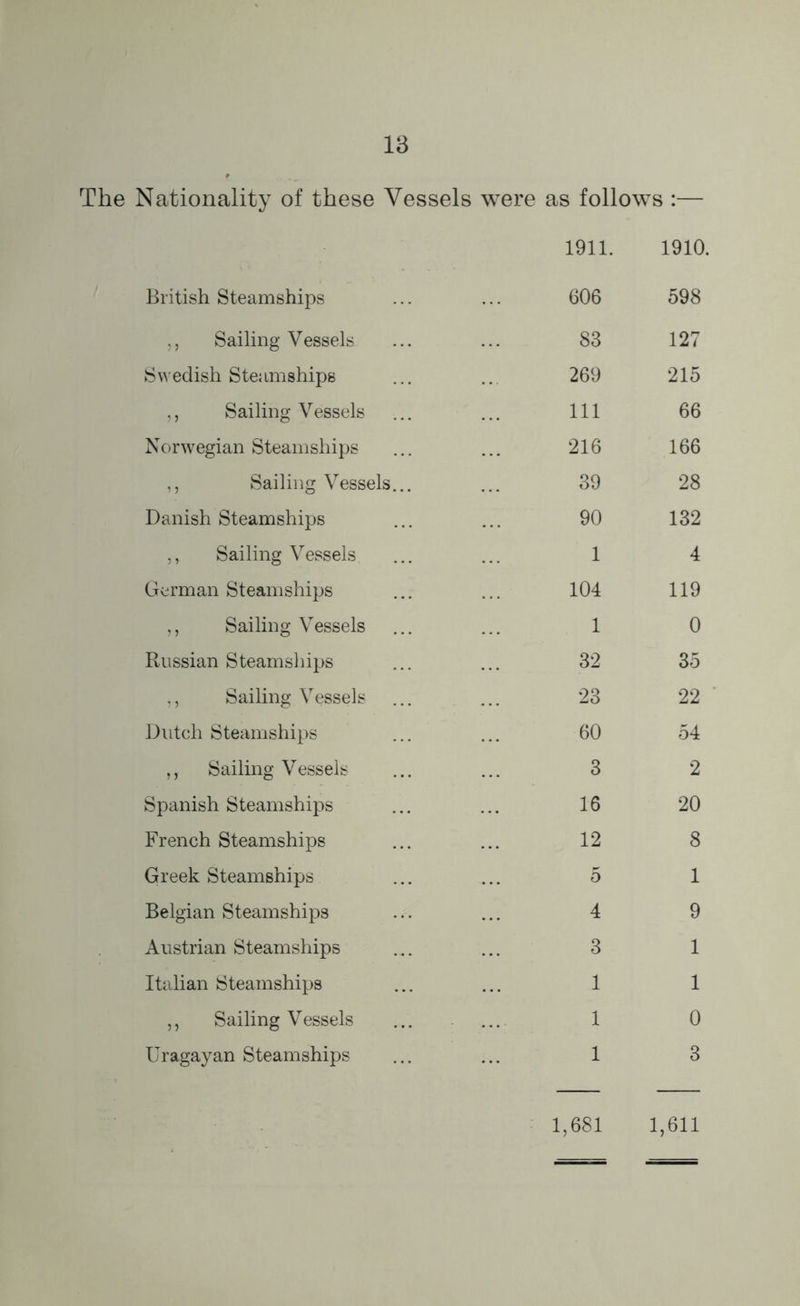 The Nationality of these Vessels were as follows :— British Steamships 1911. 606 1910. 598 ,, Sailing Vessels 83 127 Swedish Steamships 269 215 ,, Sailing Vessels 111 66 Norwegian Steamships 216 166 ,, Sailing Vessels... 39 28 Danish Steamships 90 132 ,, Sailing Vessels 1 4 German Steamships 104 119 ,, Sailing Vessels 1 0 Russian Steamships 32 35 ,, Sailing Vessels 23 22 Dutch Steamships 60 54 ,, Sailing Vessels 3 2 Spanish Steamships 16 20 French Steamships 12 8 Greek Steamships 5 1 Belgian Steamships 4 9 Austrian Steamships 3 1 Italian Steamships 1 1 ,, Sailing Vessels 1 0 Uragayan Steamships 1 3 1,681 1,611