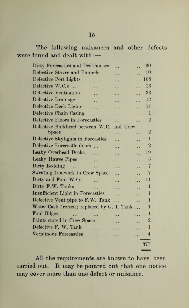The following nuisances and other defects were found and dealt with :— Dirty Forecastles and Deckhouses ... ... 60 Defective Stoves and Funnels ... ... 10 Defective Port Lights ... ... ... 168 Defective W.C.s ... ... ... ... 16 Defective Ventilation ... ... ... 33 Defective Drainage ... ... ... 12 Defective Deck Lights ... ... ... 11 Defective Chain Casing ... ... ... 1 Defective Floors in Forecastles ... ... 2 Defective Bulkhead between W.C. and Crew Space ... ... ... ... 2 Defective Skylights in Forcastles ... ... 1 Defective Forecastle doors ... ... ... 2 Leaky Overhead Decks ... ... ... 19 Leaky Hawse Pipes ... ... ... 3 Dirty Bedding ... ... ... ... 7 Sweating Ironwork in Crew Space ... ... 7 Dirty and Foul W.Cs. ... ... ... 11 Dirty F. W. Tanks ... ... .. 1 Insufficient Light in Forecastles ... ... 1 Defective Vent pipe to F.W. Tank ... ... 1 Water Cask (rotten) replaced by G. I. Tank ... 1 Foul Bilges ... ... ... ... 1 Paints stored in Crew Space ... ... 2 Defective F. W. Tank ... ... ... 1 Verminous Forecastles ... ... ... 4 377 All the requirements are known to have been carried out. It may be pointed out that one notice may cover more than one defect or nuisance.