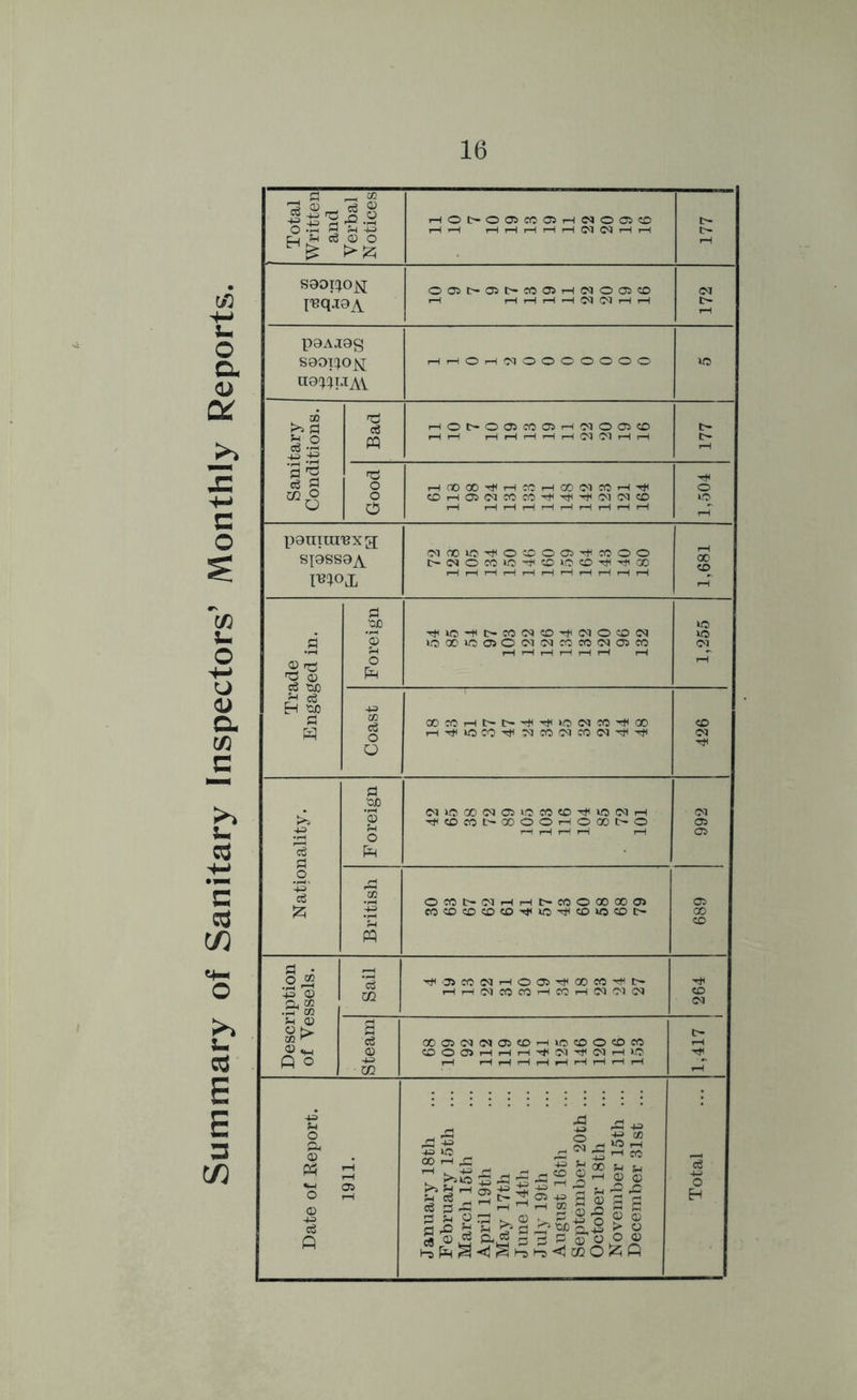 Summary of Sanitary Inspectors’ Monthly Report