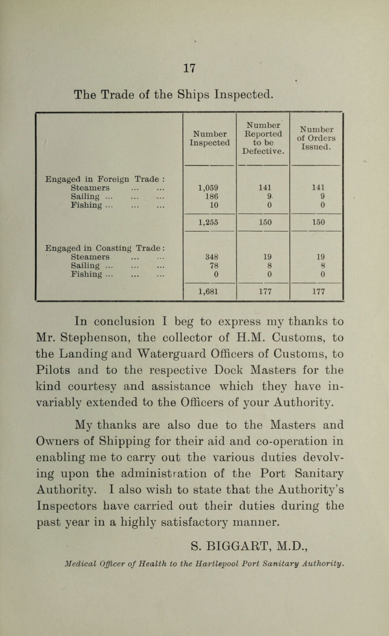 The Trade of the Ships Inspected. Number Number Reported Number of Orders Inspected to be Defective. Issued. Engaged in Foreign Trade : Steamers 1,059 141 141 Sailing 186 9 9 Fishing 10 0 0 1,255 150 150 Engaged in Coasting Trade : Steamers 848 19 19 Sailing 78 8 8 Fishing 0 0 0 1,681 177 177 In conclusion I beg to express my thanks to Mr. Stephenson, the collector of H.M. Customs, to the Landing and Waterguard Officers of Customs, to Pilots and to the respective Dock Masters for the kind courtesy and assistance which they have in- variably extended to the Officers of your Authority. My thanks are also due to the Masters and Owners of Shipping for their aid and co-operation in enabling me to carry out the various duties devolv- ing upon the administration of the Port Sanitary Authority. I also wish to state that the Authority’s Inspectors have carried out their duties during the past year in a highly satisfactory manner. S. BIGGART, M.D., Medical Officer of Health to the Hartlepool Port Sanitary Authority.