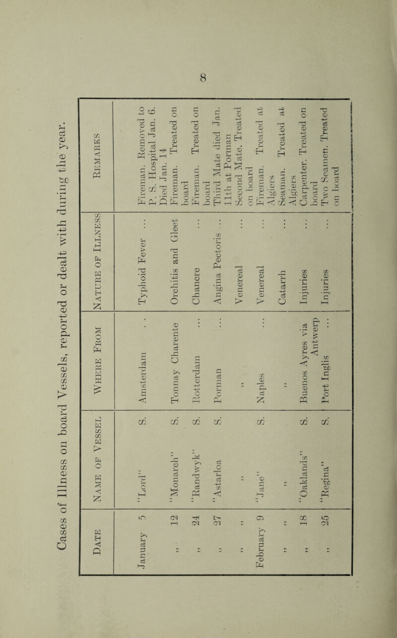 Cases of Illness on board Vessels, reported or dealt with during the year.