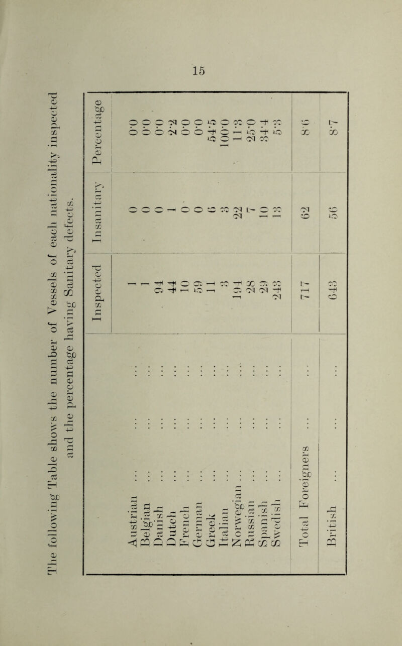 The following Table shows the number of Vessels of each nationality inspected and the percentage having Sanitary defects.