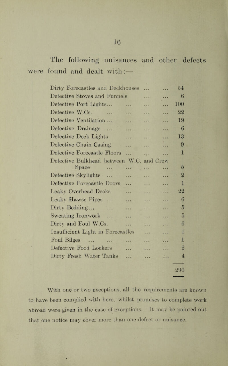 The following nuisances and other defects were found and dealt with:— Dirty Forecastles and Deckhouses ... ... 54 Defective Stoves and Funnels ... ... 6 Defective Port Lights... ... ... ... 100 Defective W.Cs. ... ... ... ... 22 Defective Ventilation ... ... ... ... 19 Defective Drainage ... ... ... ... 6 Defective Deck Lights ... ... ... 13 Defective Chain Casing ... ... ... 9 Defective Forecastle Floors ... ... ... 1 Defective Bulkhead between W.C. and Crew- Space ... ... ... ... 5 Defective Skylights ... ... ... ... 2 Defective Forecastle Doors ... ... ... 1 Leaky Overhead Decks ... ... ... 22 Leaky Hawse Pipes ... ... ... ... 6 Dirty Bedding.., ... ... ... ... 5 Sweating Ironwork ... ... ... ... 5 Dirty and Foul W.Cs. ... ... ... 6 Insufficient Light in Forecastles ... ... 1 Foul Bilges ... ... ... ... ... 1 Defective Food Lockers ... ... ... 2 Dirty Fresh Water Tanks ... ... ... 4 290 With one or two exceptions, all the requirements are known to have been complied with here, whilst promises to complete work abroad were given in the case of exceptions. It may be pointed out that one notice may cover more than one defect or nuisance.
