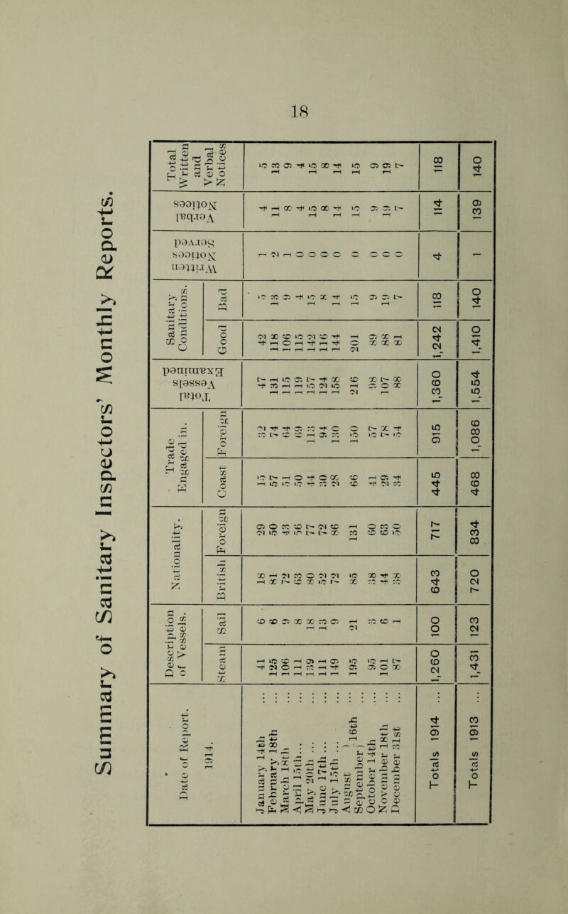 Summary of Sanitary Inspectors’ Monthly Report O ^ fl C -P L_| S-i o3 CD O lO «5 <31 t* W5 00 CO SOOI^OJsI reqjo^Y oc'^iooo'* io 3irti> P9AJ9S s 0oi}o ^ ua^^iJAV Q joci'^‘0 3:^ >c cr. ~ r- (N OO 50 WJ ® ^ i—I 05 K H ^ i-H O r-l ^ rH ^ O X X X HH HHHH CO p0min'Bxg; S[0SS0A moj, L'- H 1C® X 40 Xt-X -# » H H «5 « iO >—1 Ci © X r—t i—Hr—I i—i i—If—( Ol r-l g & eh a w> ‘3 o Ph CO O -st <N CO I h- O «j 3 0 &sp Sups CD .g &.®5 p p i-> CJ v >? ”5 P^ ^ ^ (“5 ^ O Sh 3 x s;^ a> © ^ « S3 £ *2 -2 2 g £ 3 s Of £ jr © P5 O !>» * j^Spli.2 > O O (U o O o