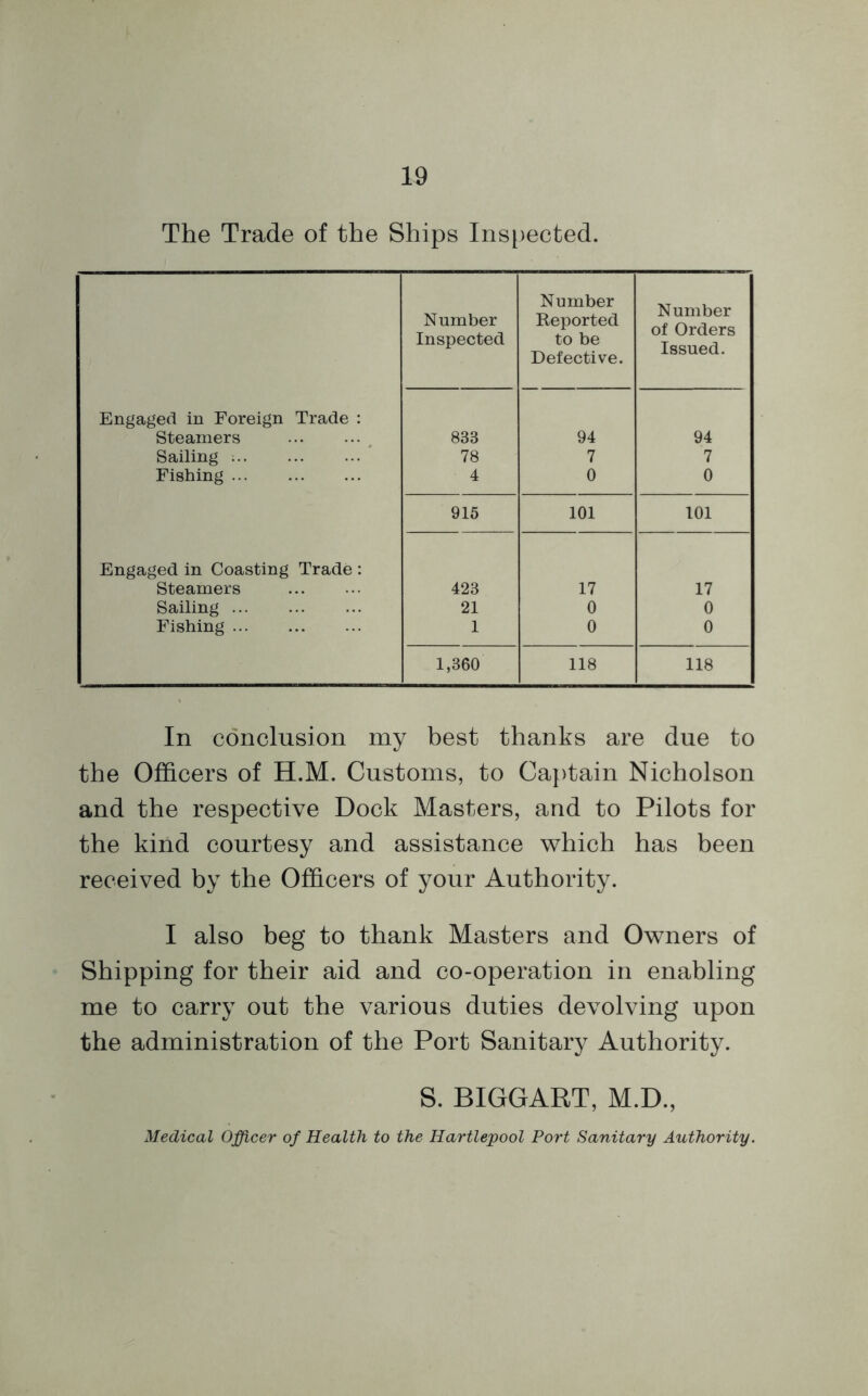The Trade of the Ships Inspected. Number Number Reported Number of OrdPT*? Inspected to be Defective. vl V/1UCID Issued. Engaged in Foreign Trade : Steamers 833 94 94 Sailing 78 7 7 Fishing 4 0 0 915 101 101 Engaged in Coasting Trade : Steamers 423 17 17 Sailing 21 0 0 Fishing 1 0 0 1,360 118 118 In conclusion my best thanks are due to the Officers of H.M. Customs, to Captain Nicholson and the respective Dock Masters, and to Pilots for the kind courtesy and assistance which has been received by the Officers of your Authority. I also beg to thank Masters and Owners of Shipping for their aid and co-operation in enabling me to carry out the various duties devolving upon the administration of the Port Sanitary Authority. S. BIGGART, M.D., Medical Officer of Health to the Hartlepool Port Sanitary Authority.