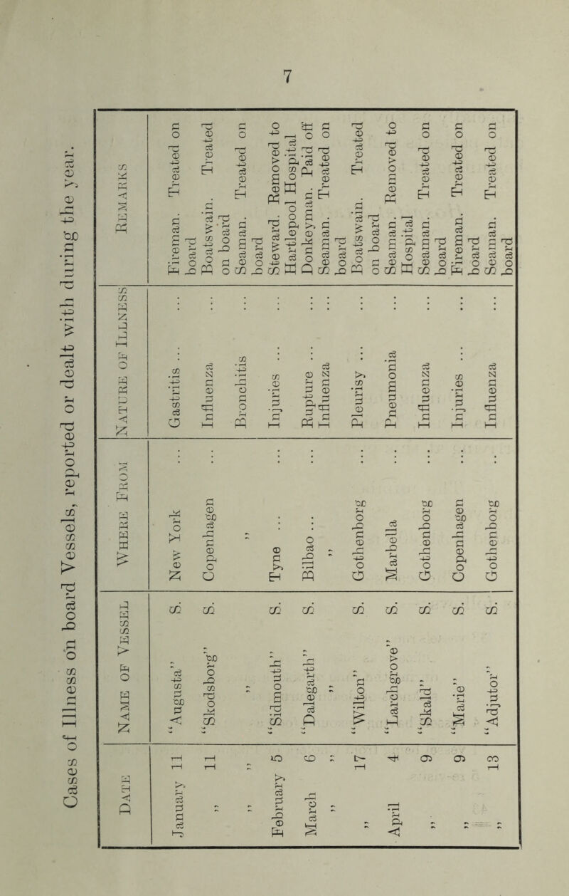 Cases of Illness on board Vessels, reported or dealt with during the year.