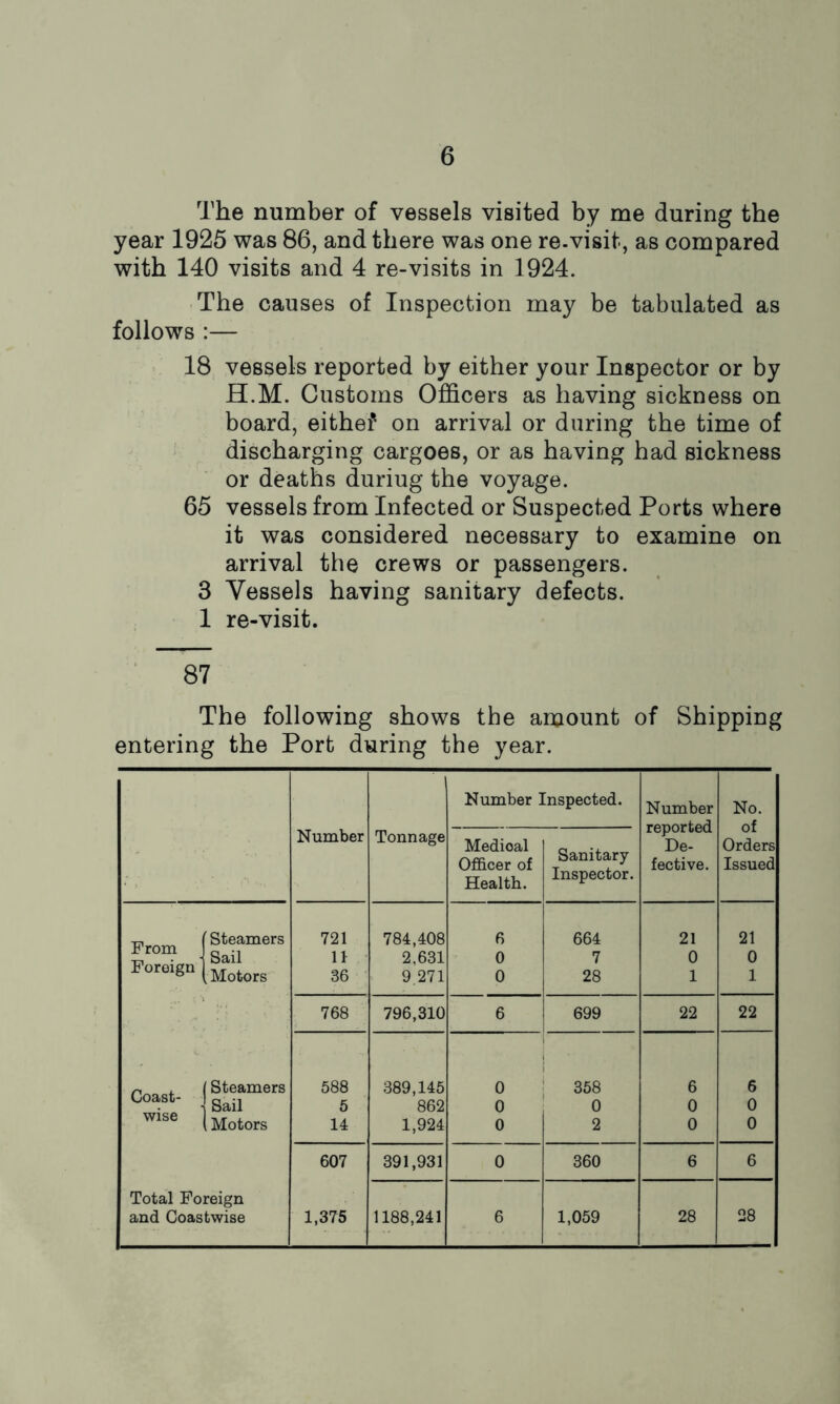 The number of vessels visited by me during the year 1925 was 86, and there was one re-visit, as compared with 140 visits and 4 re-visits in 1924. The causes of Inspection may be tabulated as follows :— 18 vessels reported by either your Inspector or by H.M. Customs Officers as having sickness on board, eithef on arrival or during the time of discharging cargoes, or as having had sickness or deaths duriug the voyage. 65 vessels from Infected or Suspected Ports where it was considered necessary to examine on arrival the crews or passengers. 3 Vessels having sanitary defects. 1 re-visit. 87 The following shows the amount of Shipping entering the Port during the year. Number Tonnage Number Inspected. Number reported De- fective. No. of Orders Issued Medioal Officer of Health. Sanitary- Inspector. ' Steamers 721 784,408 6 664 21 21 From Sail 11 2,631 0 7 0 0 Foreign 1 [• Motors 36 9.271 0 28 1 1 768 796,310 6 699 22 22 Steamers 588 389,145 0 358 6 6 Vj03>Su Sail 5 862 0 0 0 0 wise Motors 14 1,924 0 2 0 0 607 391,931 0 360 6 6 Total Foreign and Coastwise 1,375 1188,241 6 1,059 28 28