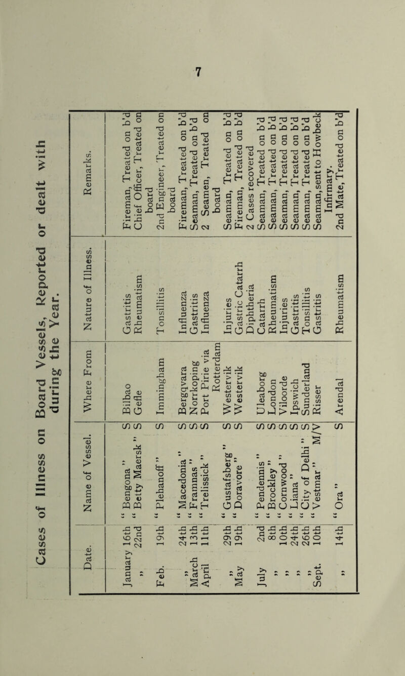Cases of Illness on Board Vessels, Reported or dealt with during the Year.