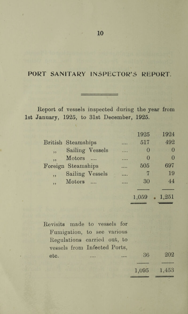 PORT SANITARY INSPECTOR’S REPORT. Report of vessels inspected during the year from 1st January, 1925, to 31st December, 1925. 1925 1924 British Steamships 517 492 ,, Sailing Vessels 0 0 ,, Motors .... 0 0 Foreign Steamships 505 697 „ Sailing Vessels 7 19 ,, Motors .... 30 44 1,059 . 1,251 Revisits made Fumigation, Regulations vessels from etc. to vessels for to see various carried out, to Infected Ports, 36 202 1,095 1,453