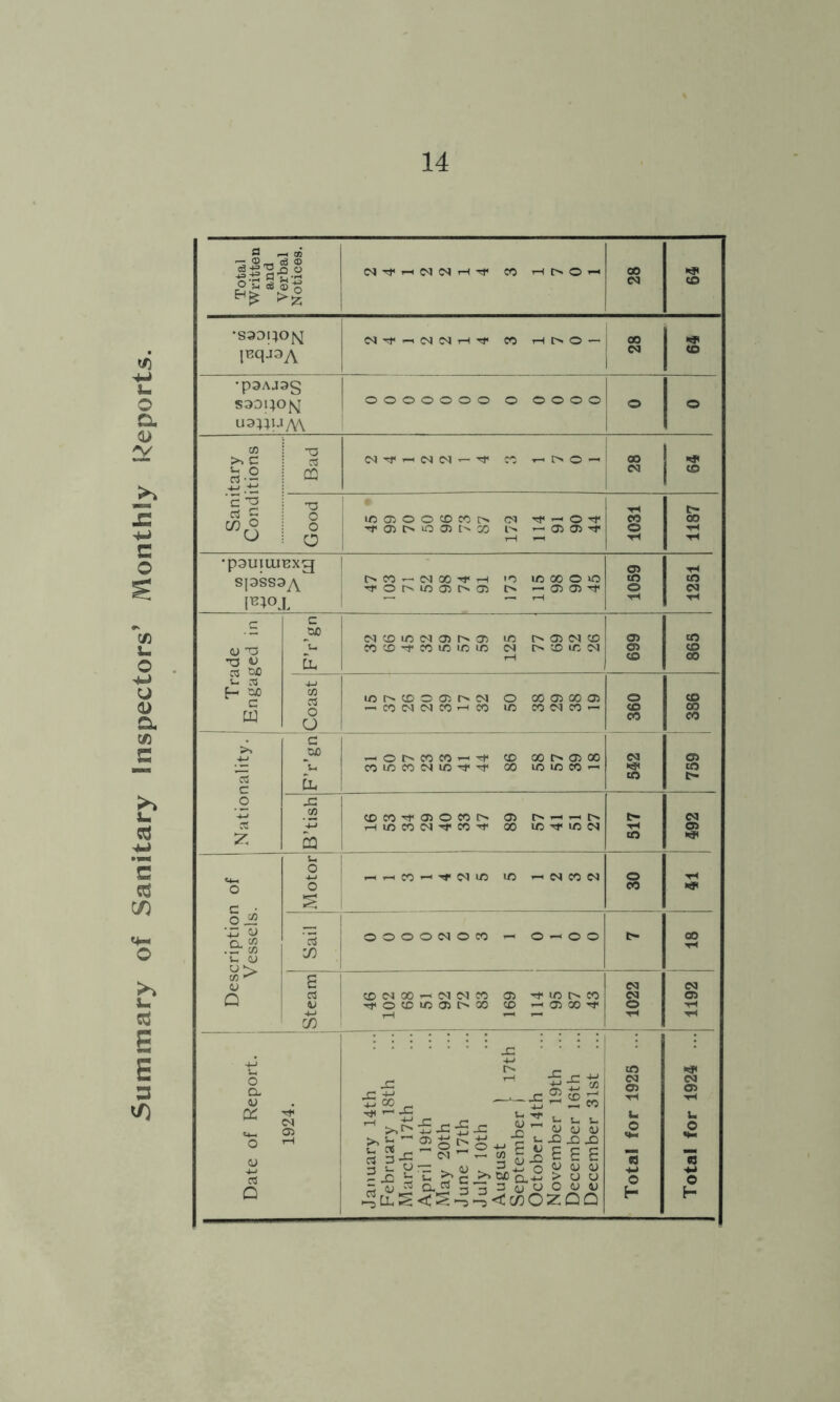 Summary of Sanitary Inspectors’ Monthly Reports.