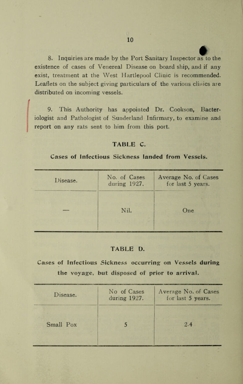 8. Inquiries are made by the Port Sanitary Inspector as to the existence of cases of Venereal Disease on board ship, and if any exist, treatment at the West Hartlepool Clinic is recommended. Leaflets on the subject giving particulars of the various clinics are distributed on incoming vessels. 9. This Authority has appointed Dr. Cookson, Bacter- iologist and Pathologist of Sunderland Infirmary, to examine and report on any rats sent to him from this port. TABLE C. Cases of Infectious Sickness landed from Vessels. Disease. No. of Cases Average No. of Cases during 1927. for last 5 years. — Nil. One TABLE D. Cases of Infectious Sickness occurring on Vessels during the voj'age, but disposed of prior to arrival. Disease. No of Cases during 1927. Average No. of Cases for last 5 years. Small Pox 5 2-4