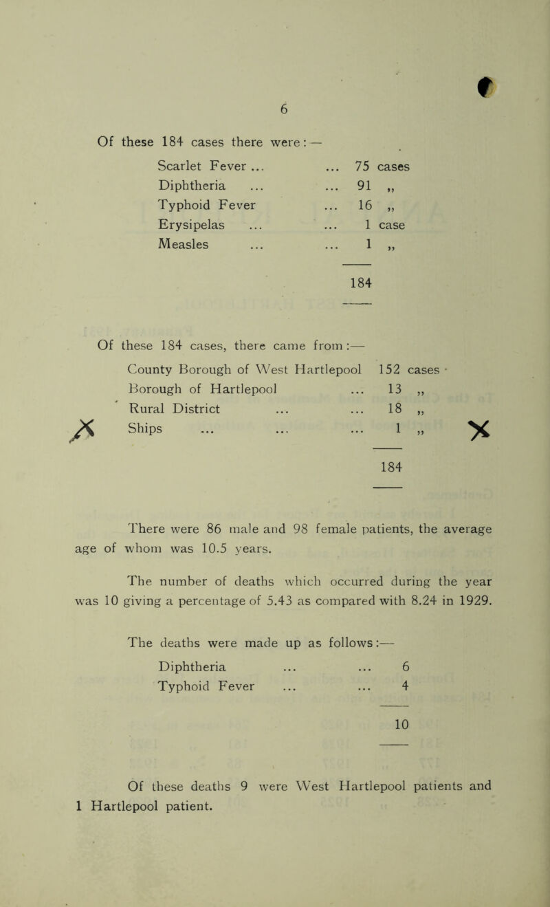 Of these 184 cases there were: Scarlet Fever ... Diphtheria Typhoid Fever Erysipelas Measles 75 cases 91 16 n 1 case 1 >> 184 Of these 184 cases, there came from:— County Borough of West Hartlepool 152 cases • Borough of Hartlepool ... 13 ,, Rural District ... ... 18 „ Ships ... ... ... 1 „ ^ 184 There were 86 male and 98 female patients, the average age of whom was 10.5 years. The number of deaths which occurred during the year was 10 giving a percentage of 5.43 as compared with 8.24 in 1929. The deaths were made up as follows:— Diphtheria ... ... 6 Typhoid Fever ... ... 4 10 Of these deaths 9 were West Hartlepool patients and 1 Hartlepool patient.