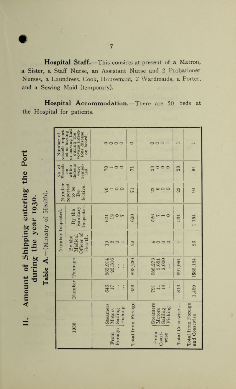# 7 Hospital Staff.—This consists at present of a Matron, a Sister, a Staff Nurse, an Assistant Nurse and 2 Probationer Nurses, a Laundress, Cook, Housemaid, 2 Wardmaids, a Porter, and a Sewing Maid (temporary). Hospital Accommodation.—There are 50 beds at the Hospital for patients.