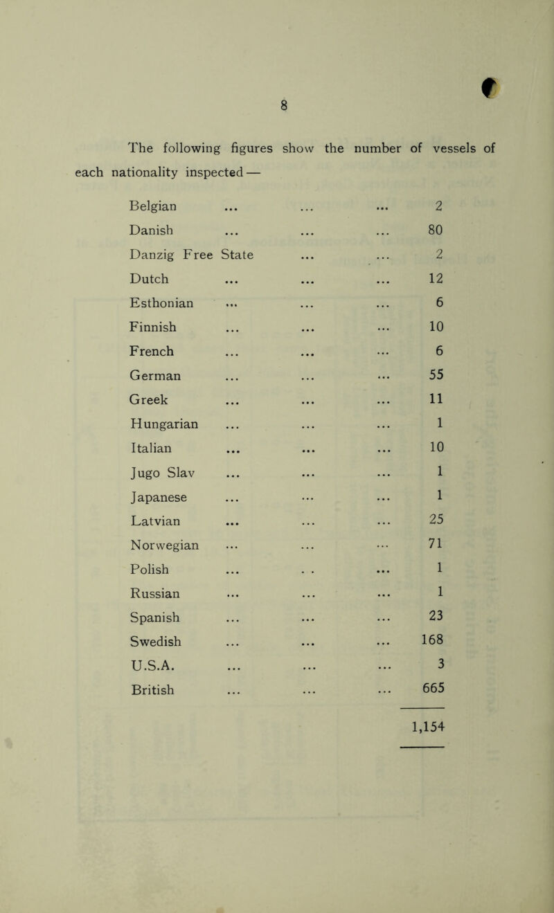 The following figures show the number of vessels of each nationality inspected — Belgian ... ... ... 2 Danish ... ... ... 80 Danzig Free State ... ... 2 Dutch ... ... ... 12 Esthonian ... ... ... 6 Finnish ... ... ... 10 French ... ... ... 6 German ... ... ••• 55 Greek ... ... ... 11 Hungarian ... ... ... 1 Italian ... ... ... 10 Jugo Slav ... ... ... 1 Japanese ... ••• ... 1 Latvian ... ... ... 25 Norwegian ... ... ••• 71 Polish ... . . ... 1 Russian ... ... ••• 1 Spanish ... ... ... 23 Swedish ... ... ... 168 U.S.A. ... ... ... 3 British ... ... ••• 665 1,154