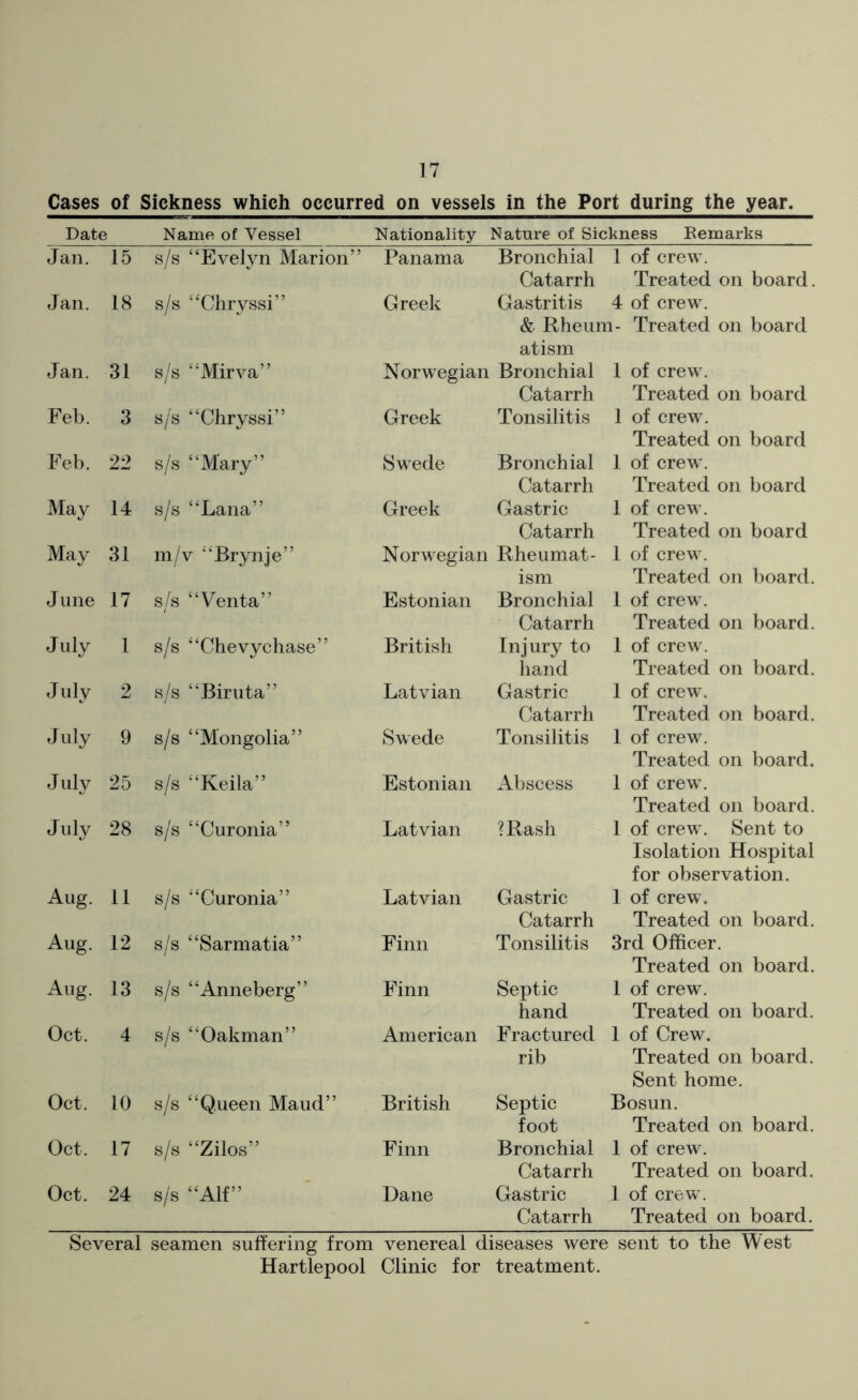 Cases of Sickness which occurred on vessels in the Port during the year. Date Name of Vessel Nationality Nature of Sickness Remarks Jan. 15 s/s “Evelyn Marion” Panama Bronchial Catarrh 1 of crew. Treated on board. Jan. 18 s/s “Chryssi” Greek Gastritis 4 of crew. & Rheum- Treated on board atism Jan. 31 s/s “Mirva” Norwegian Bronchial Catarrh 1 of crew. Treated on board Feb. 3 s/s “Chryssi” Greek Tonsilitis 1 of crew. Treated on board Feb. 22 s/s “Mary” Swede Bronchial Catarrh 1 of crew. Treated on board May 14 s/s “Lana” Greek Gastric Catarrh 1 of crew. Treated on board May 31 m/v “Brynje” Norwegian Rheumat- ism 1 of crew. Treated on board. June 17 s/s “Venta” Estonian Bronchial Catarrh 1 of crew. Treated on board. July 1 s/s “Chevychase” British Injury to hand 1 of crew. Treated on board. July 2 s/s “Biruta” Latvian Gastric Catarrh 1 of crew. Treated on board. July 9 s/s “Mongolia” Swede Tonsilitis 1 of crew. Treated on board. July 25 s/s “Keila” Estonian Abscess 1 of crew. Treated on board. July 28 s/s “Curonia” Latvian ?Rash 1 of crew. Sent to Isolation Hospital for observation. Aug. 11 s/s “Curonia” Latvian Gastric Catarrh 1 of crew. Treated on board. Aug. 12 s/s “Sarmatia” Finn Tonsilitis 3rd Officer. Treated on board. Aug. 13 s/s “Anneberg” Finn Septic hand 1 of crew. Treated on board. Oct. 4 s/s “Oakman” American Fractured rib 1 of Crew. Treated on board. Sent home. Oct. 10 s/s “Queen Maud” British Septic foot Bosun. Treated on board. Oct. 17 s/s “Zilos” Finn Bronchial Catarrh 1 of crew. Treated on board. Oct. 24 s/s “Alf” Dane Gastric Catarrh 1 of crew. Treated on board. Several seamen suffering from venereal diseases were sent to the West Hartlepool Clinic for treatment.