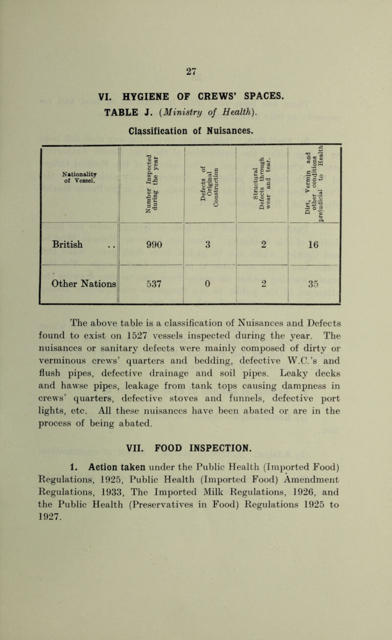 VI. HYGIENE OF CREWS’ SPACES. TABLE J. (Ministry of Health). Classification of Nuisances. Nationality of Vessel. Number Inspected during the year Defects of Original Construction Structural Defects through wear and tear. Dirt, Vermin and other conditions prejudicial to Health British 990 3 2 16 Other Nations 537 1 0 2 35 The above table is a classification of Nuisances and Defects found to exist on 1527 vessels inspected during the year. The nuisances or sanitary defects were mainly composed of dirty or verminous crews’ quarters and bedding, defective W.C.’s and flush pipes, defective drainage and soil pipes. Leaky decks and hawse pipes, leakage from tank tops causing dampness in crews’ quarters, defective stoves and funnels, defective port lights, etc. All these nuisances have been abated or are in the process of being abated. VII. FOOD INSPECTION. 1. Action taken under the Public Health (Imported Food) Regulations, 1925, Public Health (Imported Food) Amendment Regulations, 1933, The Imported Milk Regulations, 1926, and the Public Health (Preservatives in Food) Regulations 1925 to 1927.