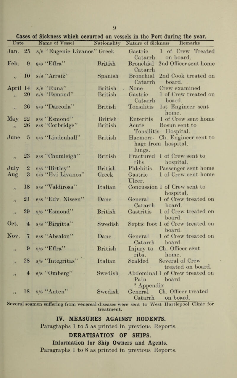 Cases of Sickness which occurred on vessels in the Port during the year. Date Name of Vessel Nationality Nature of Sickness Remarks Jan. 25 s/s “Eugenie Livanos ” Greek Gastric 1 of Crew Treated Catarrh on board. Feb. 9 s/s “Effra” British Bronchial 2nd Officer sent home Catarrh ” 10 s/s “Arraiz” Spanish Bronchial 2nd Cook treated on Catarrh board. April 14 s/s “Runa” British None Crew examined )y 20 s/s “Esmond” British Gastric 1 of Crew treated on Catarrh board. ” 26 s/s “Darcoila” British Tonsilitis 1st Engineer sent home. May 22 s/s “Esmond” British Enteritis 1 of Crew sent home 26 s/s “Corbridge” British Acute Bosun sent to Tonsilitis Hospital. June 5 s/s “Lindenhall” British Haemorr- Ch. Engineer sent to hage from hospital, lungs. ” 23 s/s “Chumleigh” British Fractured 1 of Crew sent to ribs. hospital. July 2 s/s “Birtley” British Phlebitis Passenger sent- home Aug. 3 s/s “Evi Livanos” Greek Gastric 1 of Crew sent home Ulcer. 18 s/s “Valdirosa” Italian Concussion 1 of Crew sent to hospital. 21 s/s “Edv. Nissen” Dane General 1 of Crew treated on Catarrh board. » 29 s/s “Esmond” British Gastritis 1 of Crew treated on board. Oct. 4 s/s “Birgitta” Swedish Septic foot 1 of Crew treated on board. Nov. 7 s/s “Absalon” Dane General 1 of Crew treated on Catarrh board. }} 9 s/s “Effra” British Injury to Ch. Officer sent ribs. home. » 28 s/s “Integritas” Italian Scalded Several of Crew treated on board. 4 s/s “Omberg” Swedish Abdominal 1 of Crew treated on Pain board. ? Appendix >> 18 s/s “Anten” Swedish General Ch. Officer treated Catarrh on board. Several seamen suffering from venereal diseases were sent to West Hartlepool Clinic for treatment. IV. MEASURES AGAINST RODENTS. Paragraphs 1 to 5 as printed in previous Reports. DERATISATION OF SHIPS. Information for Ship Owners and Agents. Paragraphs 1 to 8 as printed in previous Reports.