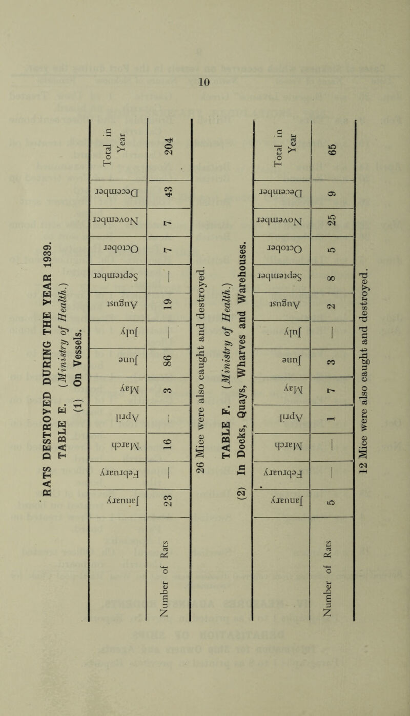10 Total in Year o CM J3qUI9D3Q CO jaqmaAO^q t> jaqorpQ t> jgquiaadag 1 isnSny 05 X|nf 1 TFdv <’ CO f-H AjEniqaj 1 AjEnurf CO CM Number of Rats T3 <D O u m <v c3 CO 04 XJ fi e« W> ^5 O > >» e8 S3 or w ffl 09 O < o H Q c cm Total in Year iO CO J9qm909Q 05 jaqui3AOfvj iO cm jaqojOQ WO jaqmaidag 00 isnSny cm Ayn[ 1 I!jdV r-H qDJEJAj 1 AiEniqaj l AlEnUE[ lO Number of Rats
