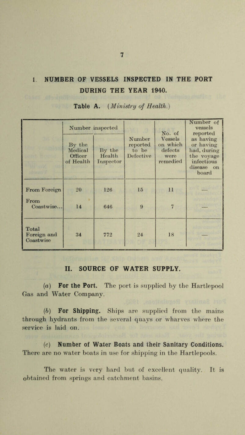 1 NUMBER OF VESSELS INSPECTED IN THE PORT DURING THE YEAR 1940. Table A. (Ministry of Health.) Number inspected No. of Vessels on which defects were remedied Number of vessels reported as having or having had, during the voyage infectious disease on board By the Medical Officer of Health By the Health Inspector Number reported to be Defective From Foreign 20 126 15 11 — From Coastwise... 14 646 9 7 — Total Foreign and Coastwise 34 772 24 18 — II. SOURCE OF WATER SUPPLY. (a) For the Port. The port is supplied by the Hartlepool Gas and Water Company. (b) For Shipping. Ships are supplied from the mains through hydrants from the several quays or wharves where the service is laid on. (c) Number of Water Boats and their Sanitary Conditions. There are no water boats in use for shipping in the Hartlepools. The wrater is very hard but of excellent quality. It is obtained from springs and catchment basins,