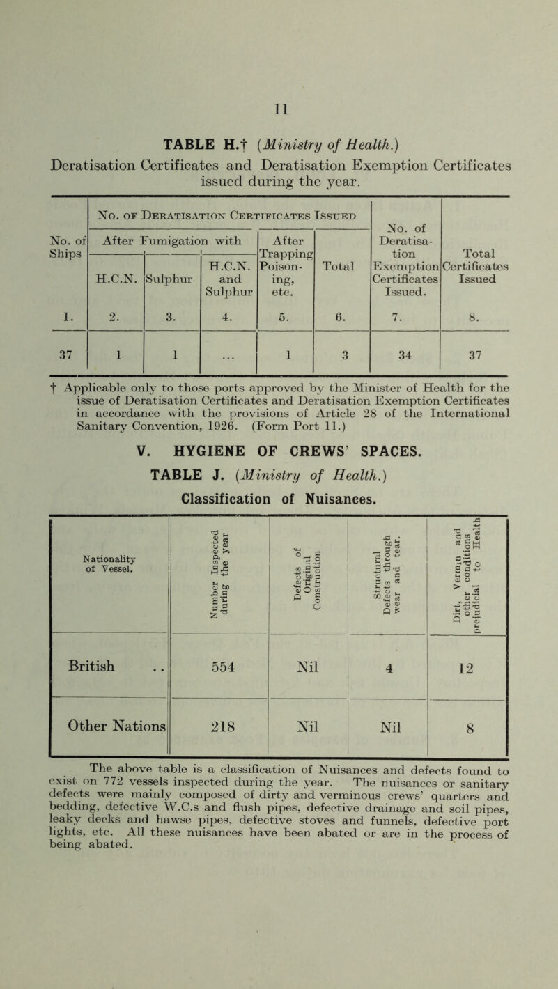 TABLE H.t (Ministry of Health.) Deratisation Certificates and Deratisation Exemption Certificates issued during the year. No. of Deratisation Certificates Issued No. of Deratisa- tion Exemption Certificates Issued. No. of Ships After 1 fumigation with After Trapping Poison- ing, etc. Total Certificates Issued H.C.N. Sulphur H.C.N. and Sulphur Total 1. 2. 3. 4. 5. 6. 7. 8. 37 1 1 1 3 34 37 t Applicable only to those ports approved by the Minister of Health for the issue of Deratisation Certificates and Deratisation Exemption Certificates in accordance with the provisions of Article 28 of the International Sanitary Convention, 1926. (Form Port 11.) V. HYGIENE OF CREWS’ SPACES. TABLE J. (Ministry of Health.) Classification of Nuisances. Nationality of Vessel. Number Inspected during the year Defects of Original Construction Structural Defects through wear and tear. Dirt, Vermin and other conditions prejudicial to Health British 554 Nil 4 12 Other Nations 218 Nil Nil 8 The above table is a classification of Nuisances and defects found to exist on 772 vessels inspected during the year. The nuisances or sanitary defects were mainly composed of dirty and verminous crews’ quarters and bedding, defective W.C.s and flush pipes, defective drainage and soil pipes, leaky decks and hawse pipes, defective stoves and funnels, defective port lights, etc. All these nuisances have been abated or are in the process of being abated.