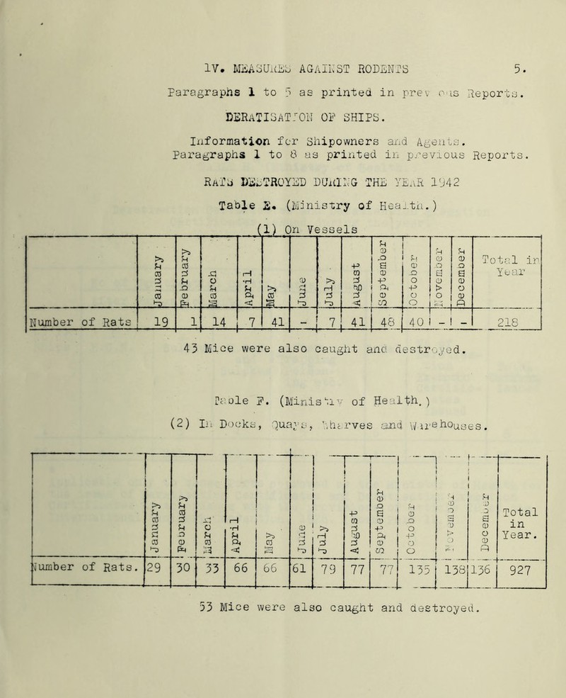 Paragraphs 1 to 5 as printed in prev ous Reports. DERATISATTON OP SHIPS. Information for Shipowners and Agents, paragraphs 1 to 8 as printed in previous Reports. RaTs DESTROYED DURING THE YEaR 1042 Table £. (Ministry of Health.) Ill On Vessels January [pe bruary t xi o L CO t—1 f April >> CO CD ' f—4 •M 3 l-D >5 rH *-3 [August September October i ! !H CD -O a CD t> i=~t E CD a a 0 o 0 p Total in 1 o an Number of Rats 19 1 iS-i EL 41 — E 48 40 *—1 - - 218 43 Mice were also caught and destroyed. n uie jr, ^mnis (2) Iii Docks, Quays, Wharves and Warehouses. n - fn <D .Q O O CD 0 CD > O t U 0 D 135 j 138 CD O CD P 136 Total in Year. f— 927 33 Mice were also caught and destroyed