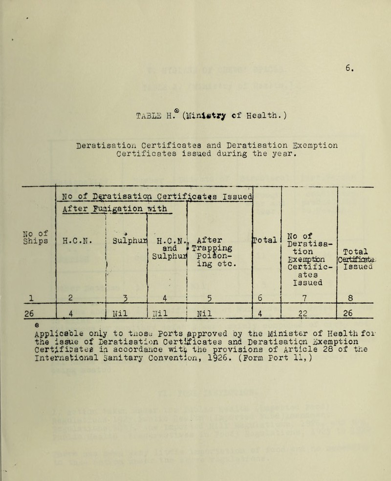 TABLE H.® (Ministry cf Health.) Leratisation Certificates and Leratisation Exemption Certificates issued during the year. No of L^ratisatiqi Certificates Issued, After Fumigation with Ho of Ships H.C.N. . * Sulphur f, H.C.N. and Sulphui , After » Trapping poison- ing etc. Total No of Leratisa- tion Exemption Certific- ates Issued Total Certificate Issued 1 2 3 4 5 6 7 8 26 4 Nil Nil Nil 4 22 26 e Applicable only to tnosu Ports approved oy the Minister of Health for the issue of Leratisation Certificates and Leratisation Exemption Certificates in accordance with the provisions of Article 28 of the International Sanitary Convention, 1926. (Form Port 11,)