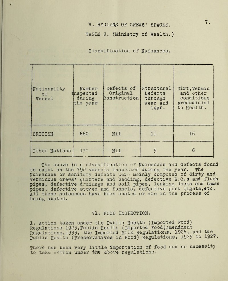 V. HYG1J5SP OF CREWS’ SPACES. TABLE J. (Ministry of Health.) 7. Classification of Nuisances. Nationality of J Vessel 1 Number nspected during the year Defects of Original Construction Structural Defects through wear and tear. Dirt,Vermin and other conditions predudicial to Health. BRITISH 660 Nil 11 16 Other Nations 1*0 Nil 5 6 The above is a classification of Nuisances and defects found to exist on the 790 vessels inspected during the year. The Nuisances or sanitary defects were mainly composed of dirty and verminous crews' quarters and bedding, defective W.C.s and flush pipes, defective drainage and soil pipes, leaking decks and hawse pipes, defective stoves and funnels, defective port lights,etc. All tnese nuisances have been abated or are in the process of being abated. VI. FOOD INSPECTION. 1. Action taken under the Public Health (Imported Food) Regulations 1925»Public Health (Imported Food)Amendment Regulations,1933, the Imported Milk Regulations, 1926, and the Public Healtn (Preservatives in Food) Regulations, 1925 to 1927. There nas been very little importation of food and no necessity to tahe action under the abo^e regulations.