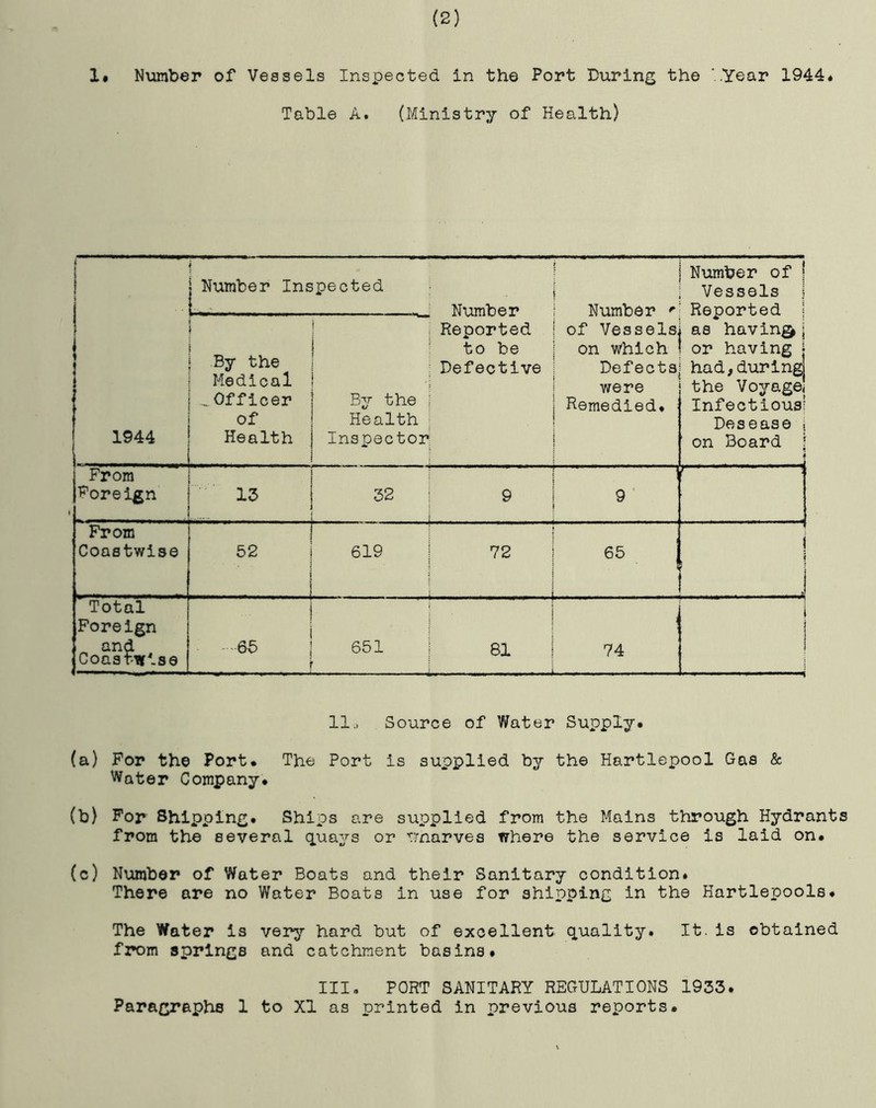 (2) 1. Number of Vessels Inspected in the Port During the ‘..Year 1944* Table A. (Ministry of Health) j 1 1944 j Number Inspected Number Reported to be Defective | Number ' of Vessels on which Defects were Remedied. Number of j Vessels Reported j as having* j or having j had,during the Voyage! Infectious! Desease j on Board j i | ; By the Medical ... Officer of Health 1 By the Health Inspector , From Foreign 13 32 9 9 ' | From Coastwise r 52 i 619 72 65 | f j Total Foreign and Coastwise ; •65 651 - r -r . • 81 .. — — ........... j 74 i | 11., Source of Water Supply. (a) For the Port. The Port is supplied by the Hartlepool Gas & Water Company. (b) For Shipping. Ships are supplied from the Mains through Hydrants from the several quays or trnarves where the service is laid on. (c) Number of Water Boats and their Sanitary condition. There are no Water Boats in use for shipping in the Hartlepools. The Water is very hard but of excellent quality. It. is obtained from springs and catchment basins. III. PORT SANITARY REGULATIONS 1933.