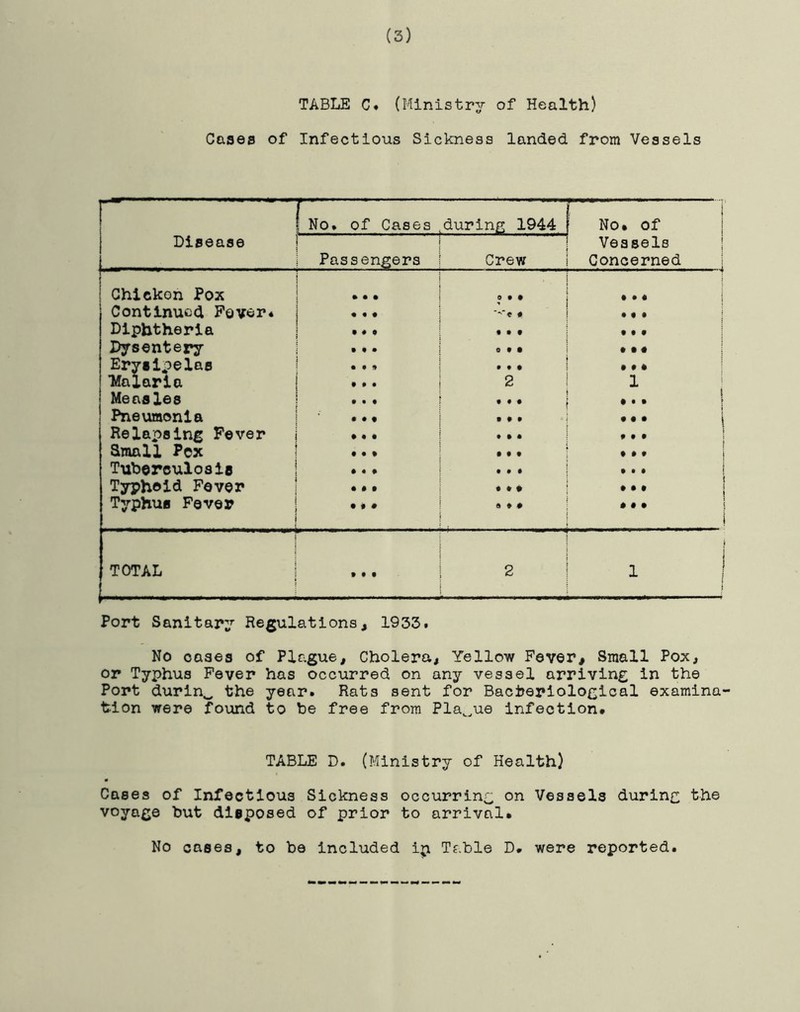 TABLE C. (Ministry of Health) Cases of Infectious Sickness landed from Vessels Disease ! No. of Cases during 1944 No# of Vessels Concerned Passengers Crew Chicken Pox • • • o 9 9 9 9 9 Continued Fever* * 9 9 • Diphtheria t • f Dysentery • • « Erysipelas • • * ■Malaria t • • 2 1 Measles • • • 1 # # # . . 1 Pneumonia • • • i • • • | Relapsing Fever . • • f I • Small Pcx # • • • # # Tuberculosis • • • Typhoid Fever • • t I • • • I Typhus Fever 1 • # # a * # 0 0 • i TOTAL t t • 2 i i ( Port Sanitary Regulations, 1933. No cases of Plague, Cholera, Yellow Fever, Small Pox, or Typhus Fever has occurred on any vessel arriving in the Port durinw the year. Rats sent for Bacteriological examina- tion were found to be free from Plague infection# TABLE D. (Ministry of Health) Cases of Infectious Sickness occurring on Vessels during the voyage but disposed of prior to arrival# No cases, to be included ip Table D# were reported.