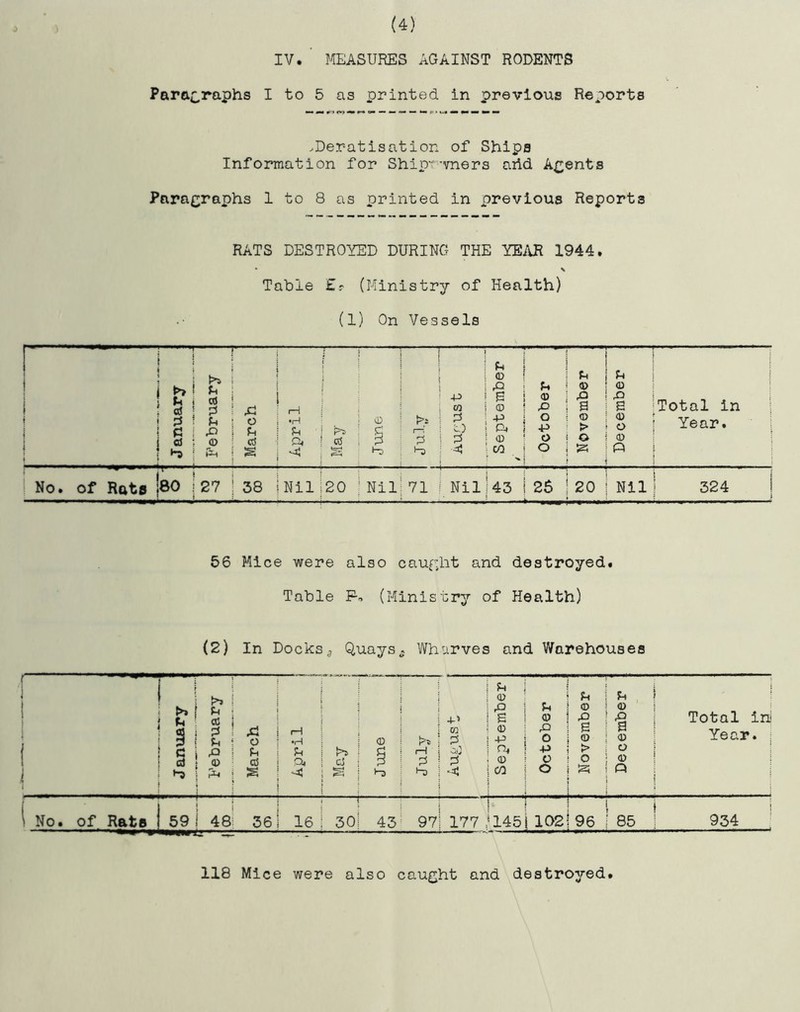 (4) IV.' MEASURES AGAINST RODENTS Paragraphs I to 5 as printed in previous Reports ,Deratisation of Ships Information for Ship- wners arid Agents Paragraphs 1 to 8 as printed in previous Reports RATS DESTROYED DURING THE YEAR 1944. • \ Table £r (Ministry of Health) (1) On Vessels 1 i i h ; § i § ! ^ P’ebruary March April May ! June July -p 03 8 it 8 September / October November December Total in Year. , j* No. of Rots }80 27 38 Nil [20 Nil 71 Nil 43 26 20 Nil 324 j 56 Mice were also caught and destroyed. Table P, (Ministry of Health) (2) In Docks., Quays. Wharves and Warehouses f i 1 & § 1 February March April ! it l May \ i I June July 03 5 ■4J September October November December O Ct CD P P 1-* H • H* 13 ( No. of Rats 59 48 36 16 t 30| 43 97 177 — f 145|102 96 85 934 118 Mice were also caught and destroyed