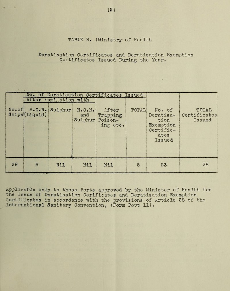 (5) TABLE H. (Ministry- of Health Deratisation Certificates and Deratisation Exemption Cei'tificates Issued During the Year. fro# of Deratisation Certificates Issued i ! i After Fumigation with | No.of j Ships ; ! ! j | i E.C.N, (Liquid) Sulphur • j H.C.N. and Sulphur After Trapping Poison- ing etc. TOTAL No. of Derntiea- tion Exemption Certific- ates Issued TOTAL | Certificates! Issued { j i ; 28 L 5 Nil Nil Nil 5 i 23 28 Applicable only to those Ports approved by the Minister of Health for the Issue of Deratisation Cerificates and Deratisation Exemption Certificates in accordance with the provisions of Article 28 of the