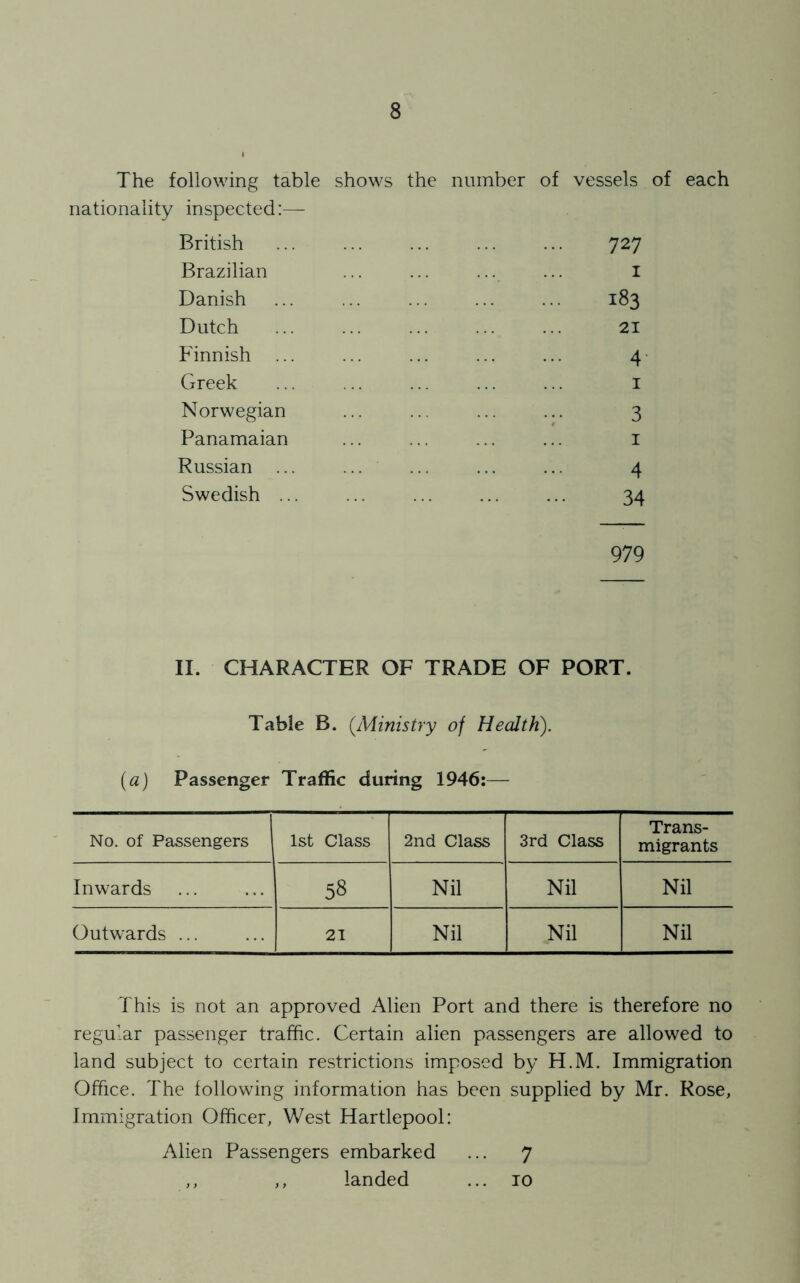 The following table shows the number of vessels of each nationality inspected:— British ... ... ... ... ... 727 Brazilian ... ... ... I Danish ... ... ... ... ... 183 Dutch ... ... ... ... ... 21 Finnish ... ... ... ... ... 4 Greek ... ... ... ... ... 1 Norwegian ... ... ... ... 3 Panamaian ... ... ... ... 1 Russian ... ... ... ... ... 4 Swedish ... ... ... ... ... 34 979 II. CHARACTER OF TRADE OF PORT. Table B. (.Ministry of Health). (a) Passenger Traffic during 1946:— No. of Passengers 1st Class 2nd Class 3rd Class Trans- migrants Inwards 58 Nil Nil Nil Outwards ... 21 Nil Nil Nil This is not an approved Alien Port and there is therefore no regular passenger traffic. Certain alien passengers are allowed to land subject to certain restrictions imposed by H.M. Immigration Office. The following information has been supplied by Mr. Rose, Immigration Officer, West Hartlepool: Alien Passengers embarked ... 7 ,, ,, landed ... 10