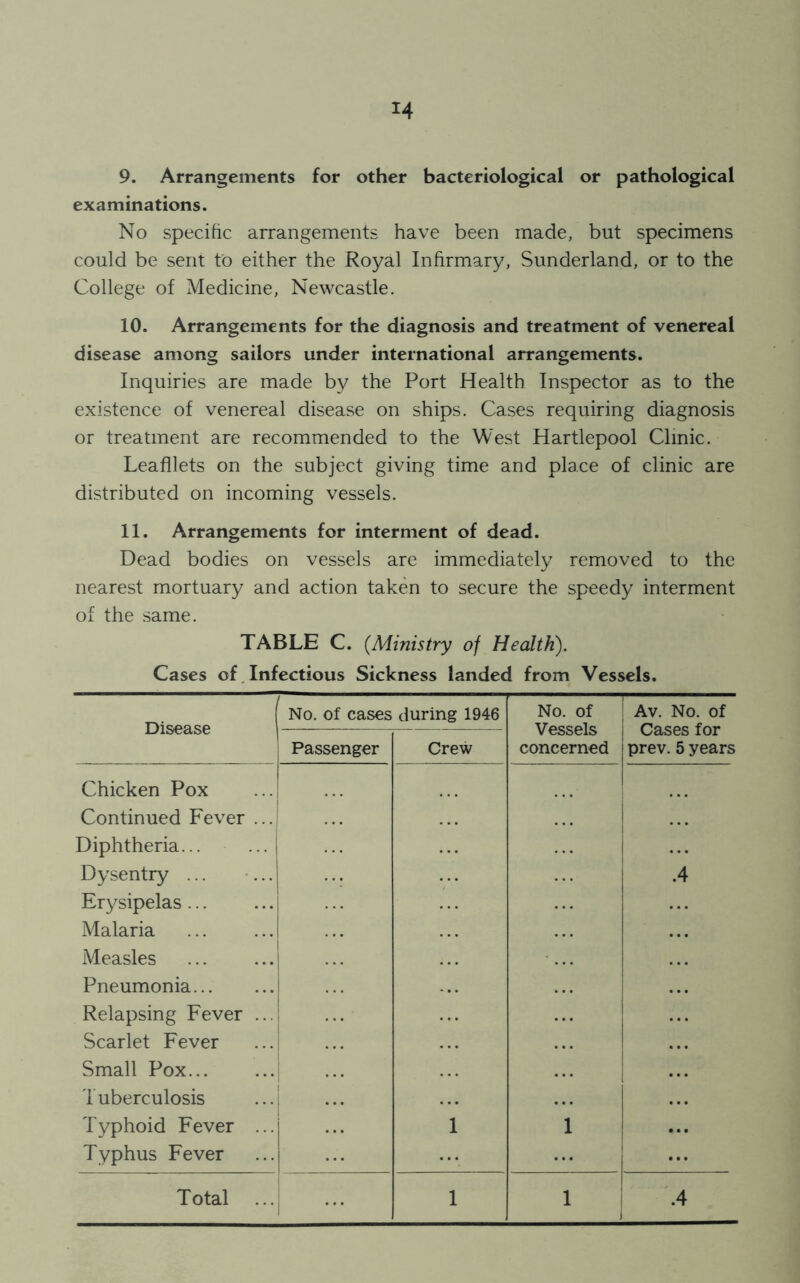 9. Arrangements for other bacteriological or pathological examinations. No specific arrangements have been made, but specimens could be sent to either the Royal Infirmary, Sunderland, or to the College of Medicine, Newcastle. 10. Arrangements for the diagnosis and treatment of venereal disease among sailors under international arrangements. Inquiries are made by the Port Health Inspector as to the existence of venereal disease on ships. Cases requiring diagnosis or treatment are recommended to the West Hartlepool Clinic. Leafllets on the subject giving time and place of clinic are distributed on incoming vessels. 11. Arrangements for interment of dead. Dead bodies on vessels are immediately removed to the nearest mortuary and action taken to secure the speedy interment of the same. TABLE C. (.Ministry of Health). Cases of Infectious Sickness landed from Vessels. Disease No. of cases during 1946 No. of Vessels concerned Av. No. of Cases for prev. 5 years Passenger Crew Chicken Pox Continued Fever ... Diphtheria... Dysentry ... Erysipelas ... Malaria Measles Pneumonia Relapsing Fever ... Scarlet Fever Small Pox Tuberculosis Typhoid Fever ... Typhus Fever ... 1 1 .4