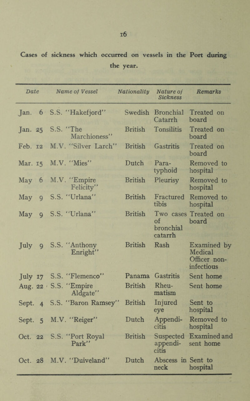 the year. Date Name of Vessel Nationality Nature of Sickness Remarks Jan. 6 S.S. “Hakefjord” Swedish Bronchial Catarrh Treated on board Jan. 25 S.S. “The Marchioness’ * British Tonsilitis Treated on board Feb. 12 M.V. “Silver Larch” British Gastritis Treated on board Mar. 15 M.V. “Mies” Dutch Para- typhoid Removed to hospital May 6 M.V. “Empire Felicity” British Pleurisy Removed to hospital May 9 S.S. “Urlana” British Fractured tibis Removed to hospital May 9 S.S. “Urlana” British Two cases of bronchial catarrh Treated on board July 9 S.S. “Anthony Enright” British Rash Examined by Medical Officer non- infectious July 17 S.S. “Flemenco” Panama Gastritis Sent home Aug. 22 - S.S. “Empire Aldgate” British Rheu- matism Sent home Sept. 4 S.S. “Baron Ramsey’ ’ British Injured eye Sent to hospital Sept. 5 M.V. “Reiger” Dutch Appendi- citis Removed to hospital Oct. 22 S.S. “Port Royal Park” British Suspected Examined and appendi- sent home citis Oct. 28 M.V. “Duiveland” Dutch Abscess in Sent to neck hospital