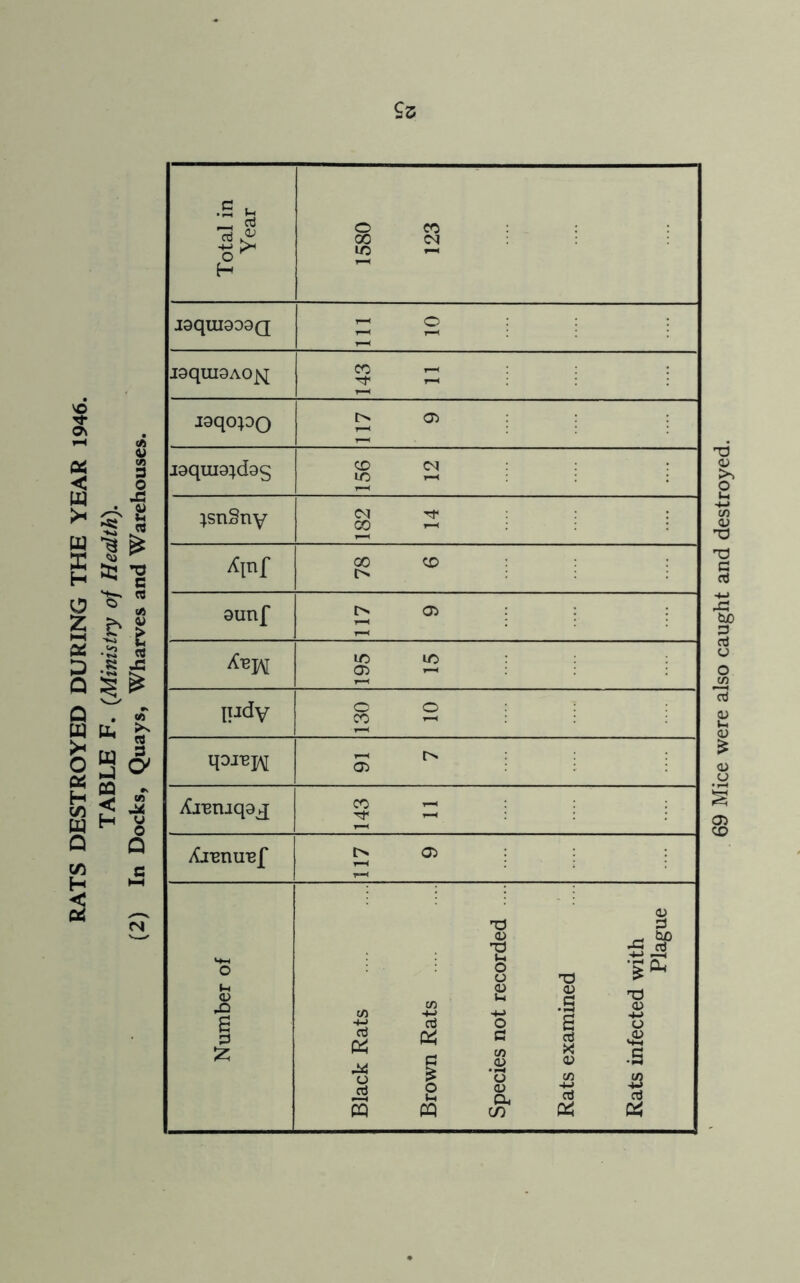 3 J ✓A £ >< o tt H cfl W Q rt 3 O' Total in Year 1580 123 J3quiao9Q T“« O T—^ r—< J9qUI9A0^[ CO 1-1 »—< jaqopo 117 9 jgquia^das CO <N : UO t-h ; ;sn§ny 182 14 q oivm *-« IS CD Xiemqaj Tf T-I : :