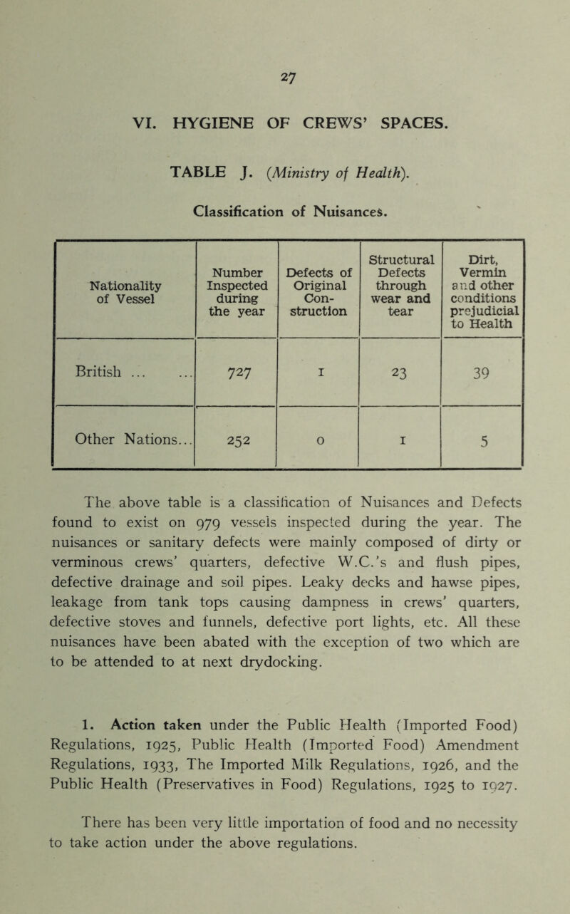 VI. HYGIENE OF CREWS’ SPACES. TABLE J. (.Ministry of Health). Classification of Nuisances. Nationality of Vessel Number Inspected during the year Defects of Original Con- struction Structural Defects through wear and tear Dirt, Vermin and other conditions prejudicial to Health British ... 727 1 23 39 Other Nations... 252 0 1 5 The above table is a classification of Nuisances and Defects found to exist on 979 vessels inspected during the year. The nuisances or sanitary defects were mainly composed of dirty or verminous crews’ quarters, defective W.C.’s and flush pipes, defective drainage and soil pipes. Leaky decks and hawse pipes, leakage from tank tops causing dampness in crews’ quarters, defective stoves and funnels, defective port lights, etc. All these nuisances have been abated with the exception of two which are to be attended to at next dry docking. 1. Action taken under the Public Health (Imported Food) Regulations, 1925, Public Health (Imported Food) Amendment Regulations, 1933, The Imported Milk Regulations, 1926, and the Public Health (Preservatives in Food) Regulations, 1925 to 1927. There has been very little importation of food and no necessity to take action under the above regulations.