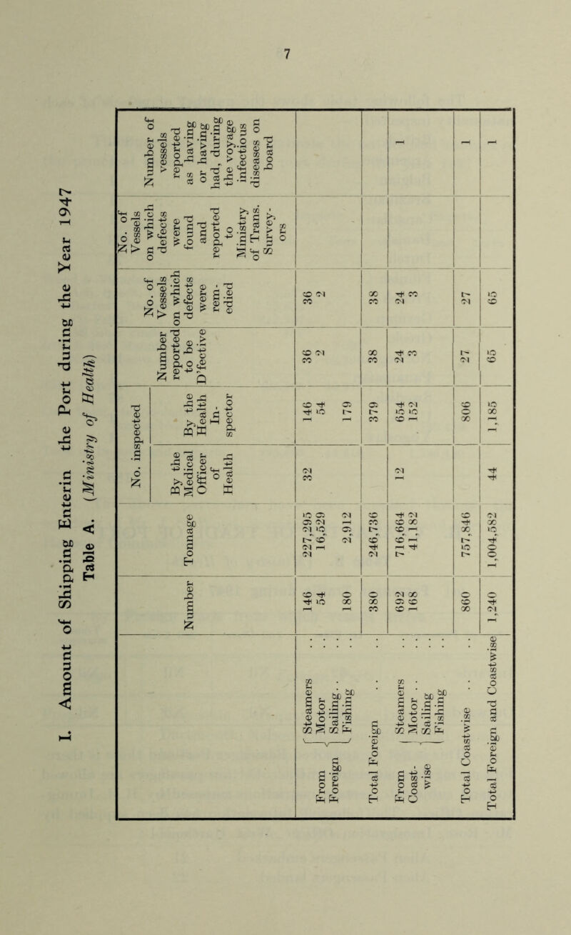Amount of Shipping Enterin the Port during the Year 1947 Table A. (Ministry of Health) Number of vessels reported as having or having had, during the voyage infectious diseases on board - - - No. of Vessels on which defects were found and reported to Ministry of Trans. Survey- ors No. of Vessels on which defects were rem- edied 36 2 00 T* CO <N <N iO ZD Number reported to be D’fective ZD <M CO 38 CO <N 1- 65 No. inspected By the Health In- spector 146 54 179 379 654 . 152 ZD 00 1 1,185 ! By the Medical Officer of Health 32 <N ff Tonnage 227,295 16,529 2,912 246,736 716,664 41.182 757,846 00 lO O Number 146 54 180 380 692 168 860 <N - f Steamers From J Motor Foreign j Sailing. . 1 Fishing Total Foreign From j Steamers Coast- ' Motor wise 1 Sailing . . ( Fishing- Total Coastwise Total Foreign and Coastwise