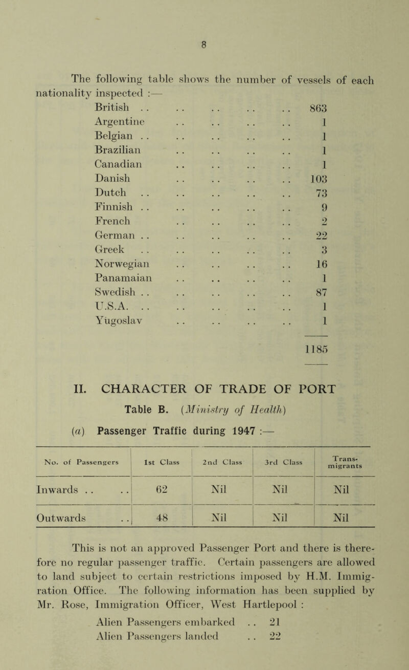 The following table shows the number of vessels of each nationality inspected :— British . . . . . . . . . . 863 Argentine . . . . . . . . 1 Belgian . . . . . . . . . . 1 Brazilian . . . . . . . . 1 Canadian . . . . . . . . 1 Danish . . . . . . . . 103 Dutch . . . . . . . . . . 73 Finnish . . . . . . . . . . 9 French . . .. .. .. 2 German . . . . . . . . . . 22 Greek . . . . . . . . . . 3 Norwegian . . . . . . . . 16 Panamaian . . . . . . . . 1 Swedish . . . . . . . . . . 87 U.S.A 1 Yugoslav . . . . . . . . 1 1185 II. CHARACTER OF TRADE OF PORT Table B. (Ministry of Health) (a) Passenger Traffic during 1947 :— No. of Passengers 1st Class 2nd Class 3rd Class Trans- migrants Inwards . . 62 Nil Nil Nil Outwards 48 Nil Nil Nil This is not an approved Passenger Port and there is there- fore no regular passenger traffic. Certain passengers are allowed to land subject to certain restrictions imposed by H.M. Immig- ration Office. The following information has been supplied by Mr. Rose, Immigration Officer, West Hartlepool : Alien Passengers embarked . . 21 Alien Passengers landed . . 22
