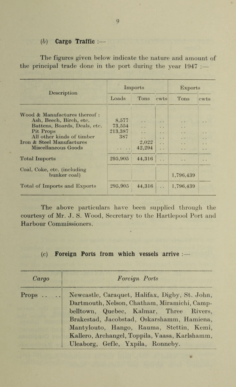 (b) Cargo Traffic The figures given below indicate the nature and amount of the principal trade done in the port during the year 1947 :— Description Imports Export s Loads Tons cwts Tons cwts Wood & Manufactures thereof : Ash, Beech, Birch, etc. Battens, Boards, Deals, etc. Pit Props All other kinds of timber Iron & Steel Manufactures Miscellaneous Goods Total Imports Coal, Coke, etc. (including bunker coal) Total of Imports and Exports 8,577 73,554 213,387 387 2,022 . . . . 42,294 . 295,905 44,316 1,796,439 295,905 ; 44,316 1 1,796,439 The above particulars have been supplied through the courtesy of Mr. J. S. Wood, Secretary to the Hartlepool Port and Harbour Commissioners. (c) Foreign Ports from which vessels arrive :— Cargo Foreign Ports Props . . Newcastle, Caraquet, Halifax, Digby, St. John, Dartmouth, Nelson, Chatham, Miramichi, Camp- belltown, Quebec, Kalmar, Three Rivers, Brakestad, Jacobstad, Oskarshamm, Hamiena, Mantylouto, Hango, Rauma, Stettin, Kemi, Kallero, Archangel, Toppila, Vaasa, Karlshamm, Uleaborg, Gefle, Yxpila, Ronneby. •