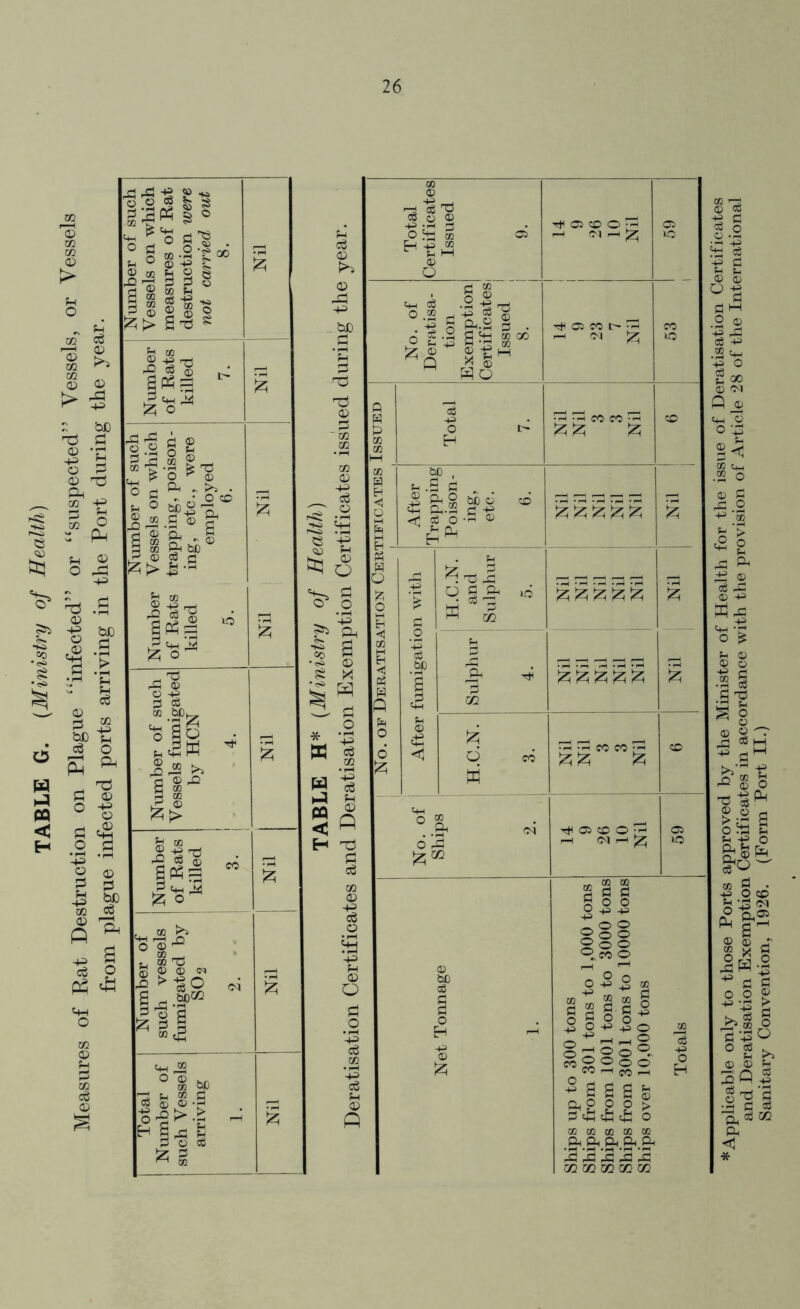 Total Certificates Issued 9. OS CO © [P -• ^ ^ £ OS lO ( No. of Deratisa- 1 tion Exemption Certificates Issued 8. os co i> -P ^ ^ £ c CO o 0 w p 05 05 HH Total 7. ggeccog 1 CO < 05 H H 0 O M £_| After Trapping Poison- ing, etc. 6. g g g g g Nil Ph H Q fc O H -p '% p H.C.N. and Sulphur 5. g g g g g 2 <i CB H <1 « H Q 0 ’-p eg bD 1 Sulphur ; 4. g g g g g g Eh O 6 © < g Q co w 2 -P CO CO 5 CO tW ° ! Ph eq t* OS CO O -P os O rP lO £02 05 0Q s fl S3 5 o o o -+3 _ o o o o o ® o o ® MO o 3 3 s»sgj !§ssS o o o _, ^ 1-1 9o - 5 a a s §3 gv&lls 05 05 05 05 05 Ph gn Ph.Ph.Ph ‘is 3 '3 3 3 uimwmw © eg tg g s-J ts eg g 0 P J_, ® © J ej fl w o © M 3 2 ^ p o u 00 © <N A © > O P ^ A ® og X © -p *5 o'S p © ® © 19 P T5 ^ rr * ® V, ■§ © © o5 p^Ih 5* Sanitary Convention, 1926. (Form Port II.)