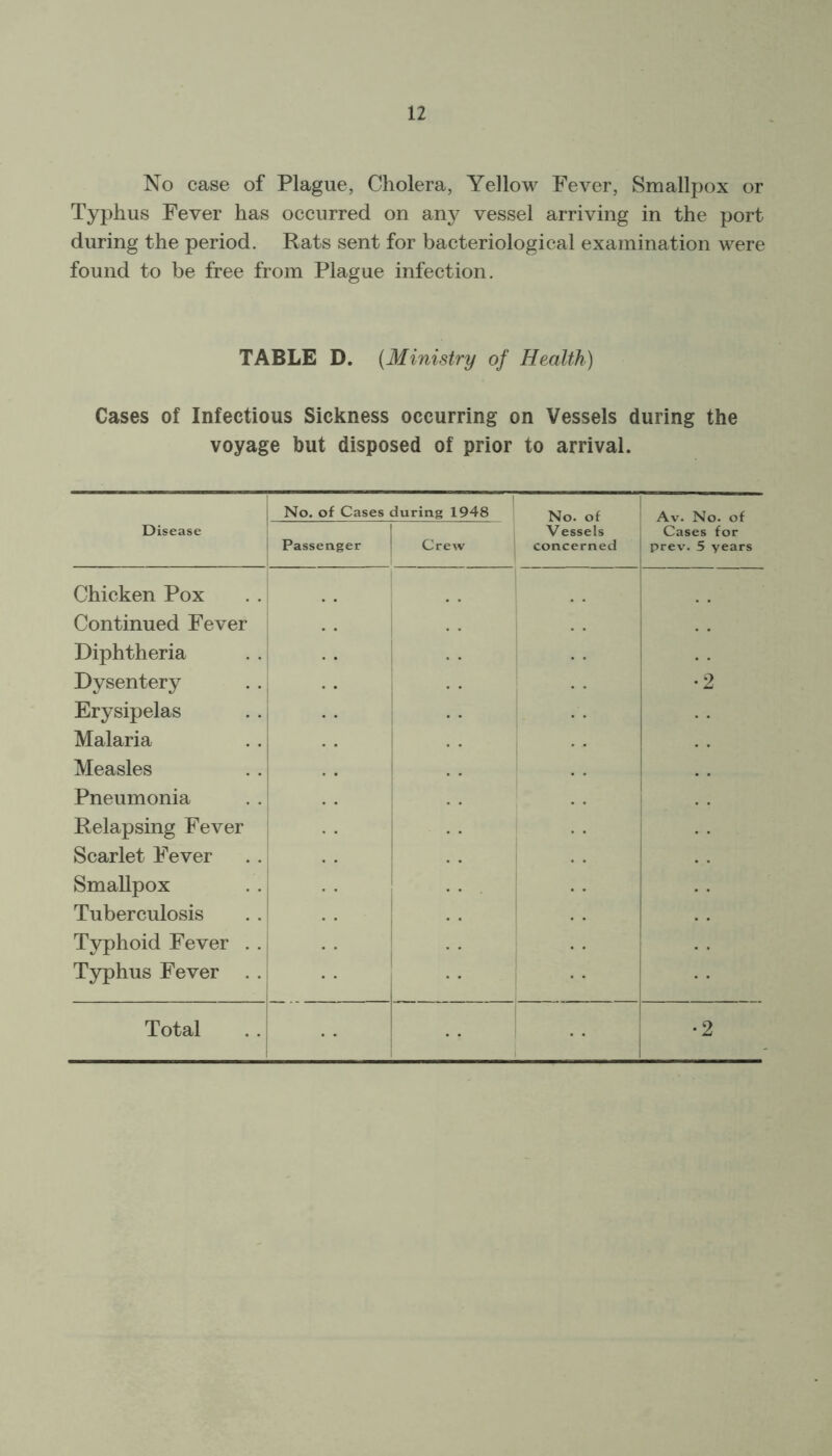 No case of Plague, Cholera, Yellow Fever, Smallpox or Typhus Fever has occurred on any vessel arriving in the port during the period. Rats sent for bacteriological examination were found to be free from Plague infection. TABLE D. (Ministry of Health) Cases of Infectious Sickness occurring on Vessels during the voyage but disposed of prior to arrival. Disease No. of Cases during 1948 No. of Vessels concerned Av. No. of Cases for prev.5 years Passenger Crew Chicken Pox Continued Fever Diphtheria Dysentery Erysipelas Malaria Measles Pneumonia Relapsing Fever Scarlet Fever Smallpox Tuberculosis Typhoid Fever . . Typhus Fever . . • • . . . . •2 •• Total .2
